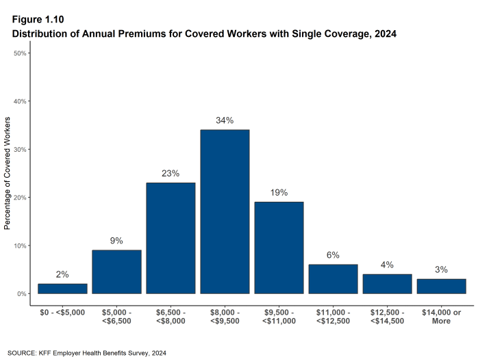 Figure 1.10: Distribution of Annual Premiums for Covered Workers With Single Coverage, 2024