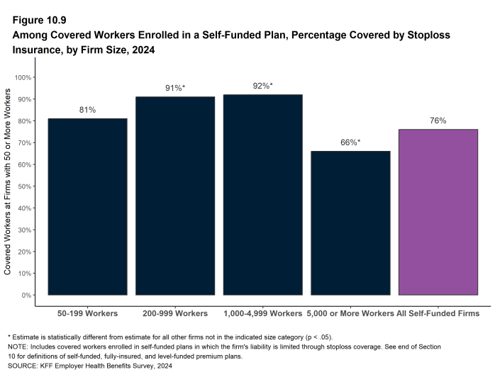 Figure 10.9: Among Covered Workers Enrolled in a Self-Funded Plan, Percentage Covered by Stoploss Insurance, by Firm Size, 2024
