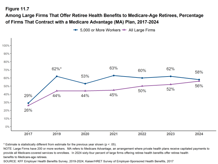 Figure 11.7: Among Large Firms That Offer Retiree Health Benefits to Medicare-Age Retirees, Percentage of Firms That Contract With a Medicare Advantage (MA) Plan, 2017-2024