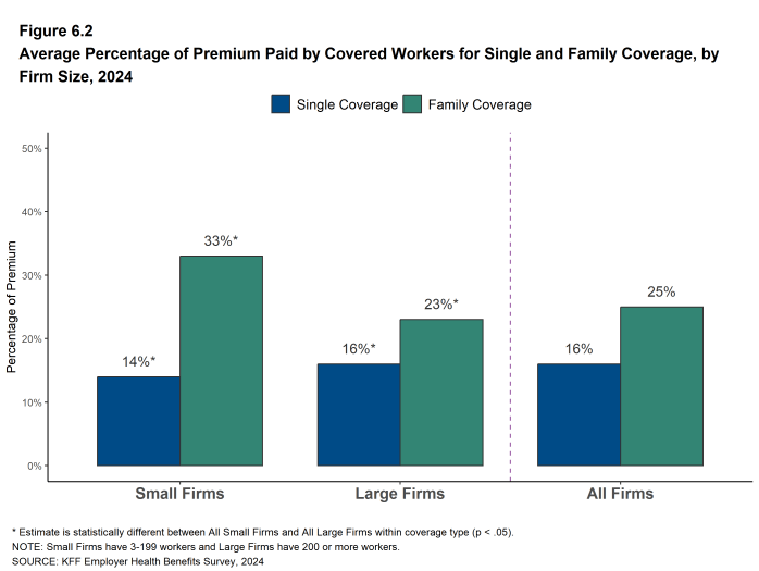 Figure 6.2: Average Percentage of Premium Paid by Covered Workers for Single and Family Coverage, by Firm Size, 2024