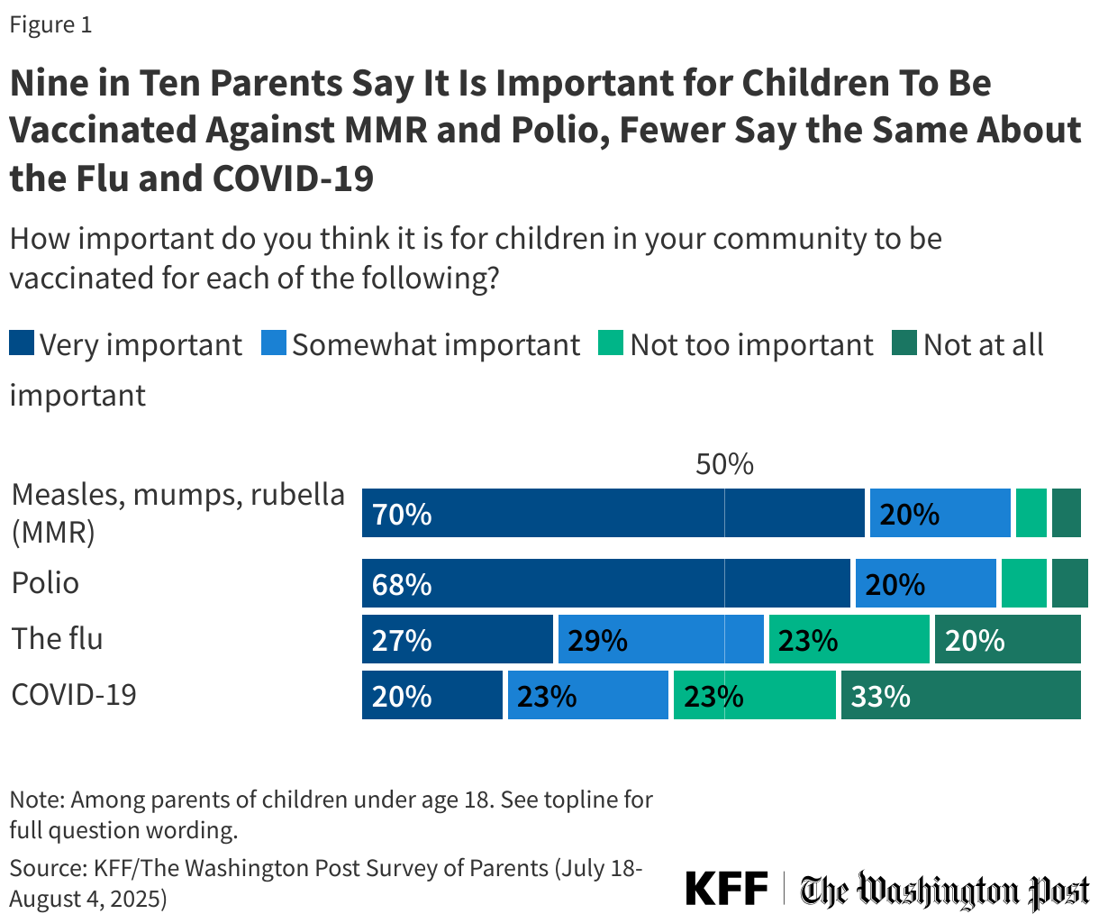 Nine in Ten Parents Say It Is Important for Children To Be Vaccinated Against MMR and Polio, Fewer Say the Same About the Flu and COVID-19