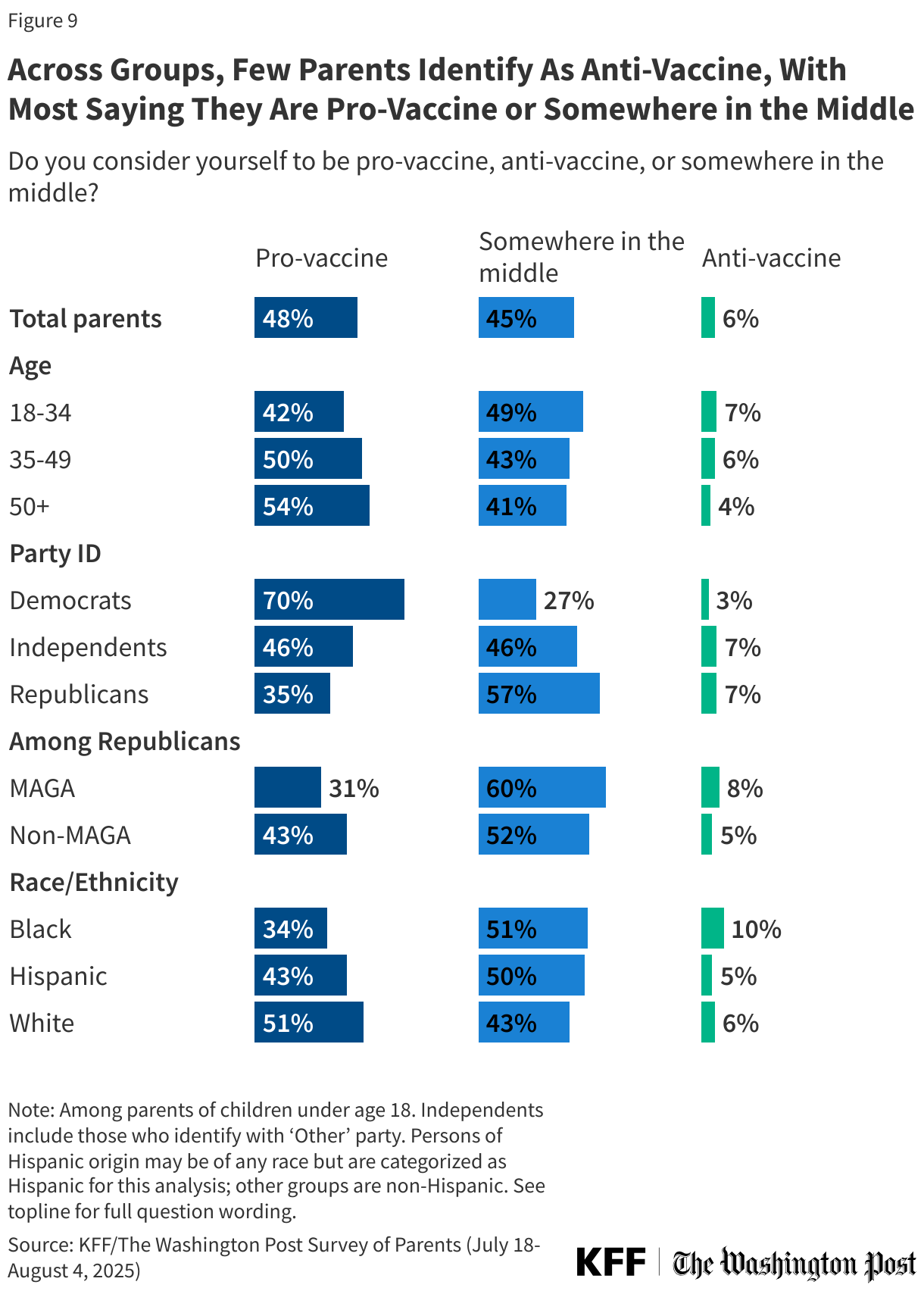 Across Groups, Few Parents Identify As Anti-Vaccine, With Most Saying They Are Pro-Vaccine or Somewhere in the Middle