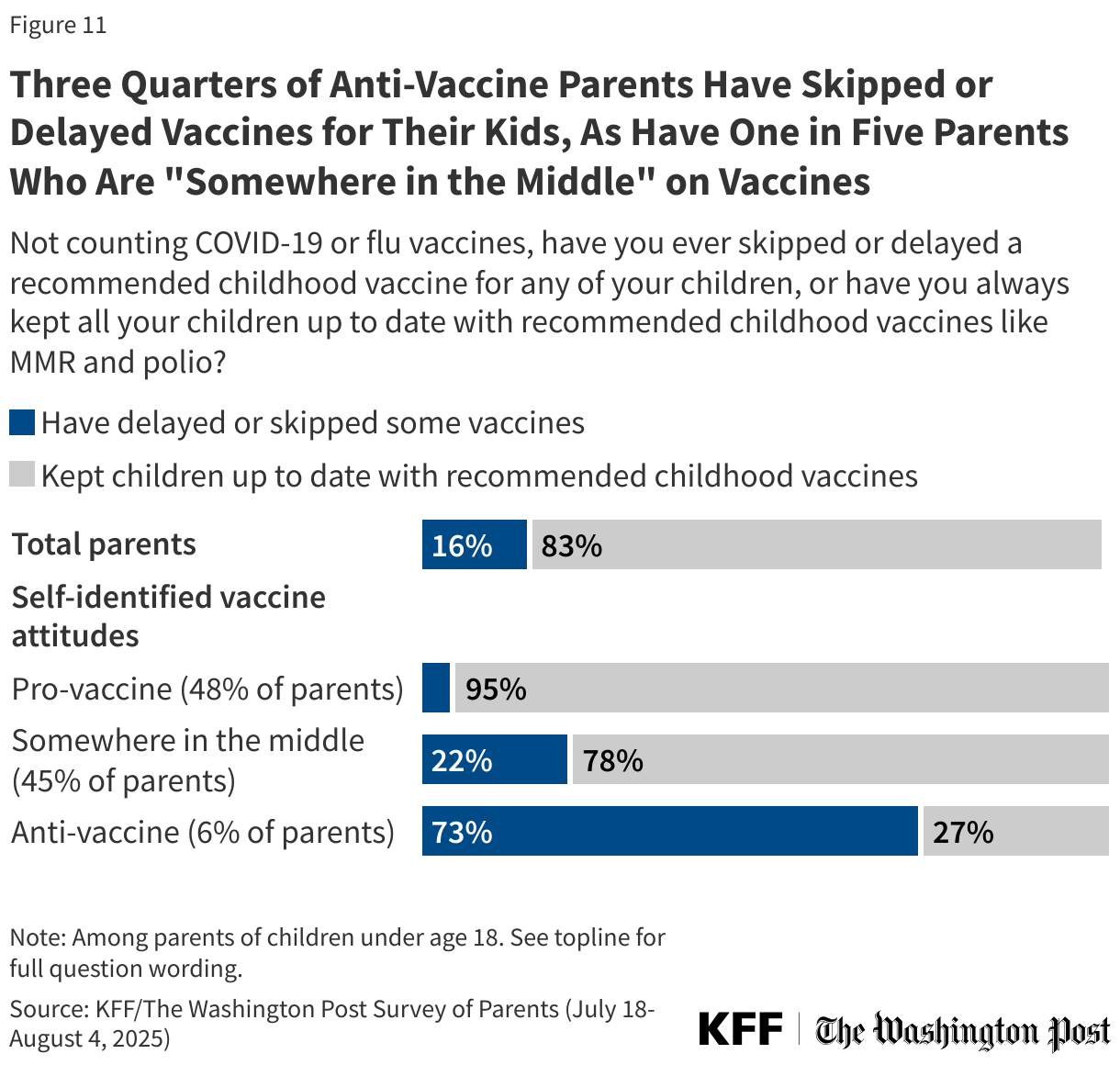 Three Quarters of Anti-Vaccine Parents Have Skipped or Delayed Vaccines for Their Kids, As Have One in Five Parents Who Are "Somewhere in the Middle" on Vaccines