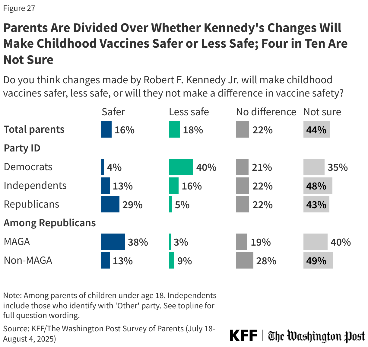 Parents Are Divided Over Whether Kennedy's Changes Will Make Childhood Vaccines Safer or Less Safe; Four in Ten Are Not Sure