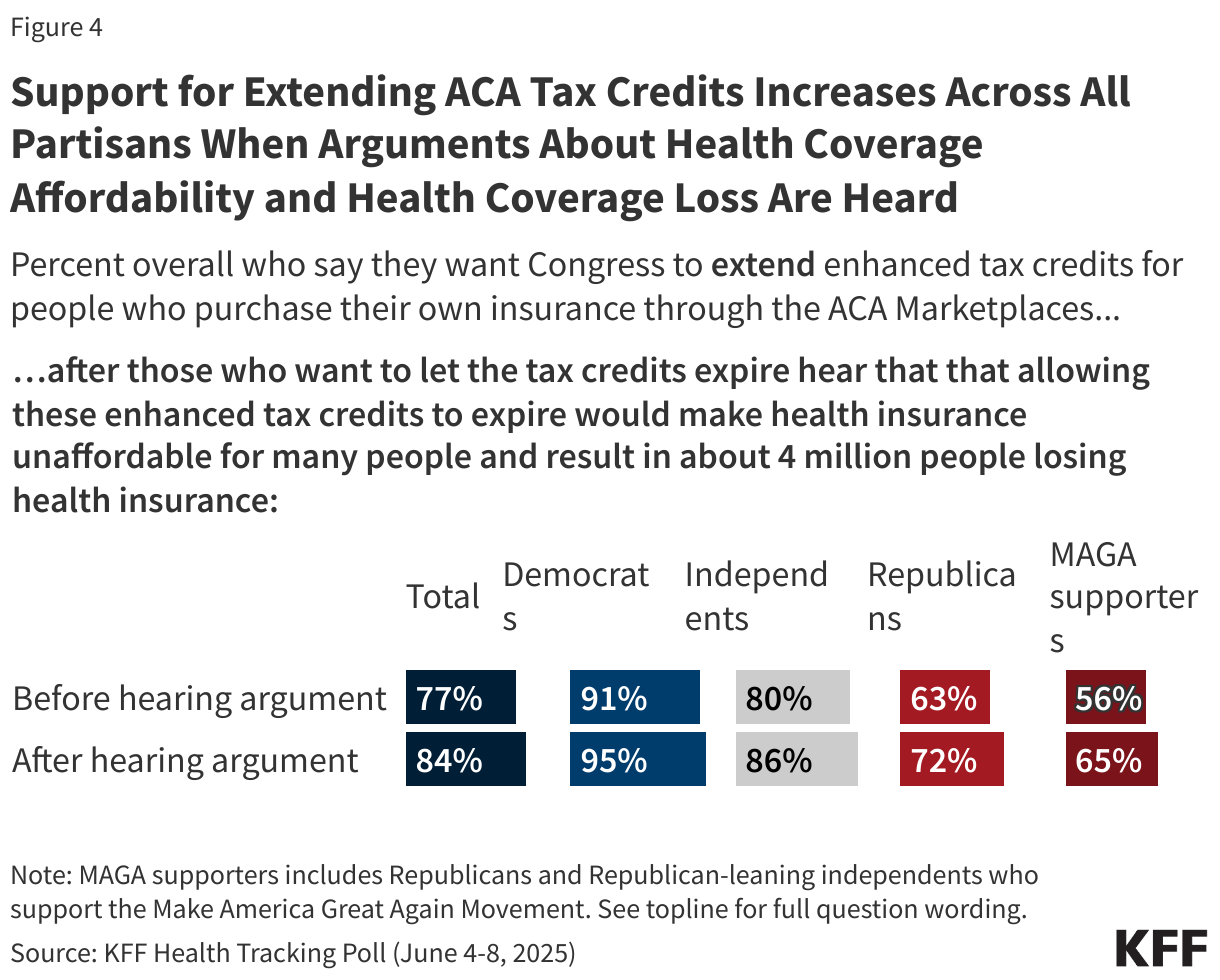 Support for Extending ACA Tax Credits Increases Across All Partisans When Arguments About Health Coverage Affordability and Health Coverage Loss Are Heard