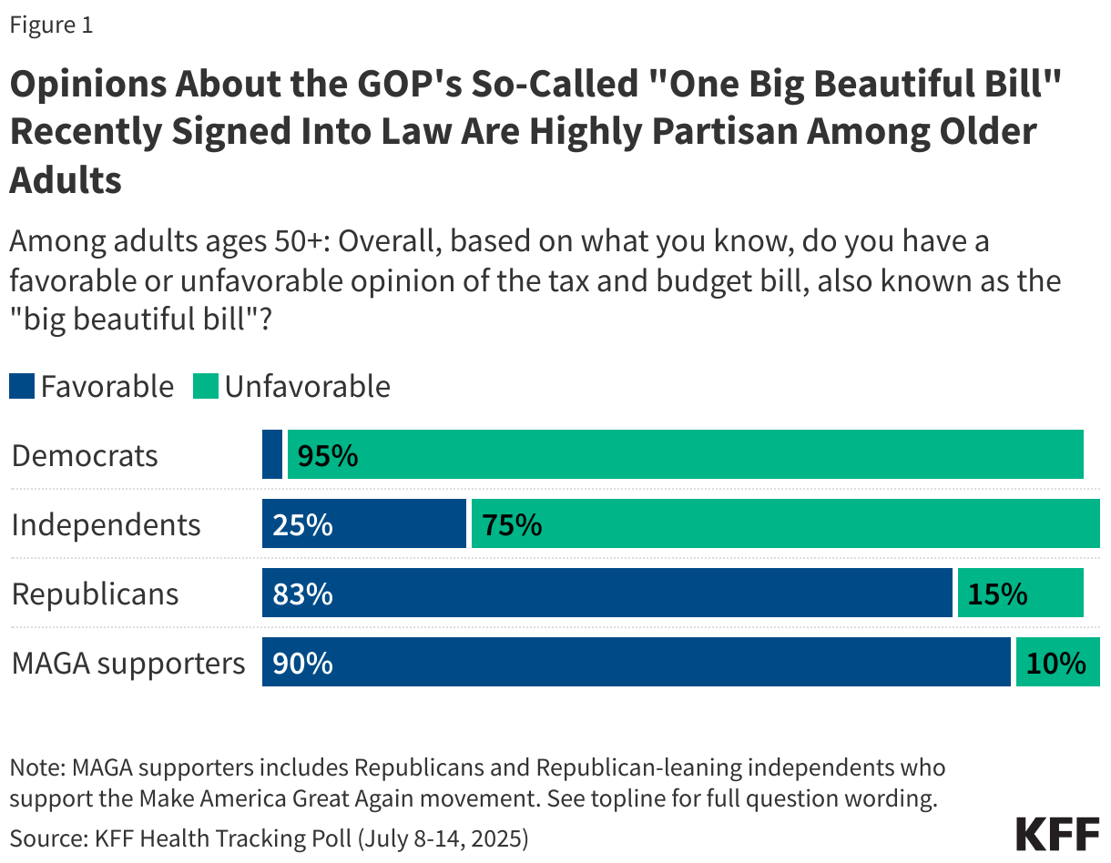Opinions About the GOP's So-Called "One Big Beautiful Bill" Recently Signed Into Law Are Highly Partisan Among Older Adults