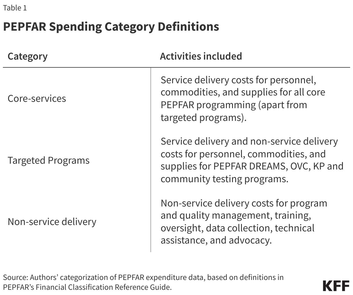PEPFAR Spending Category Definitions