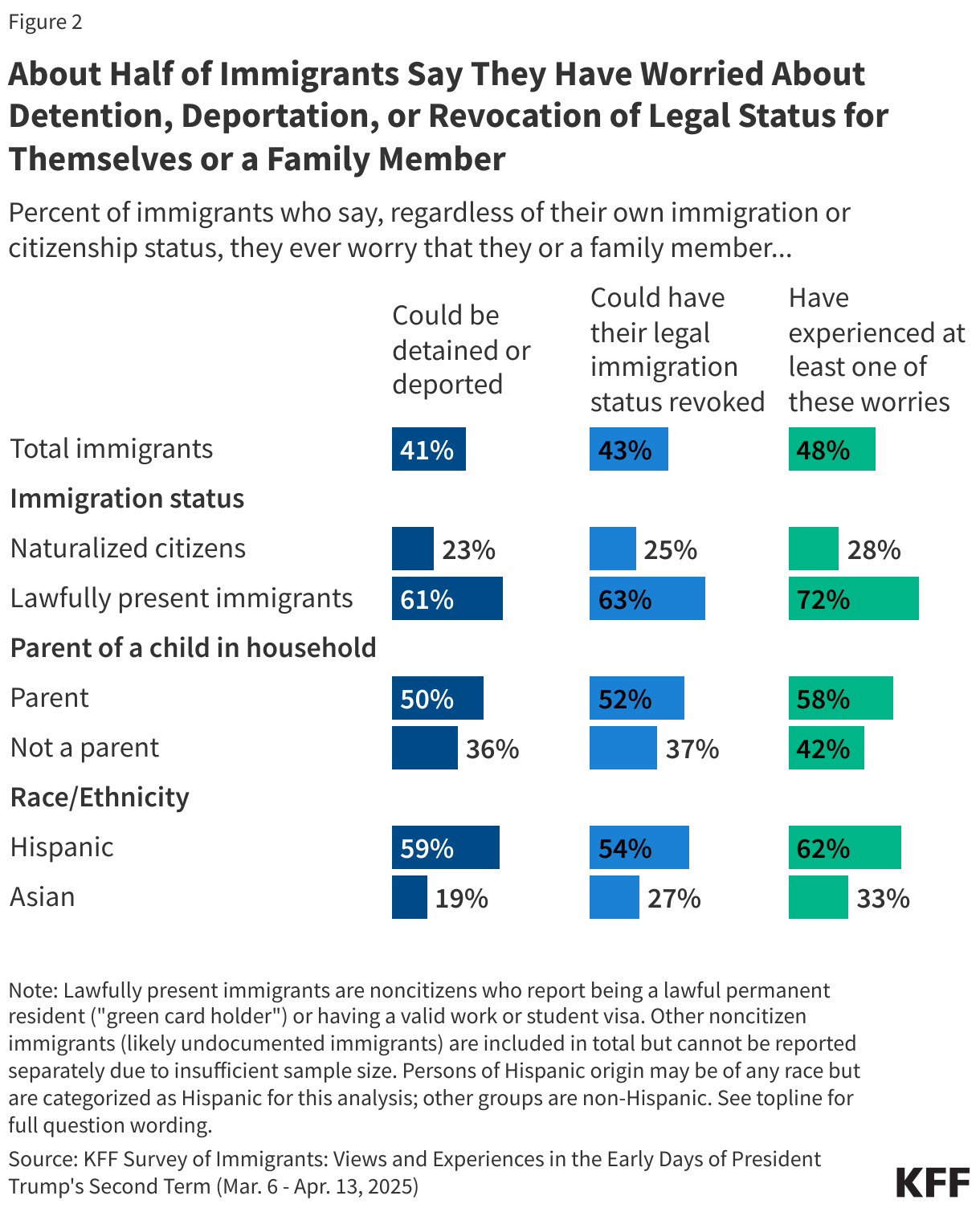 About Half of Immigrants Say They Have Worried About Detention, Deportation, or Revocation of Legal Status for Themselves or a Family Member