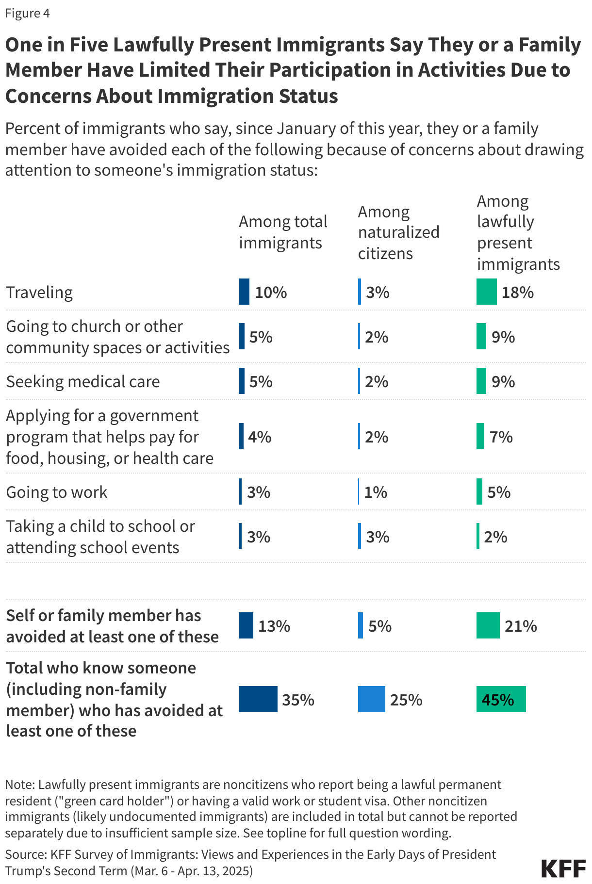 One in Five Lawfully Present Immigrants Say They or a Family Member Have Limited Their Participation in Activities Due to Concerns About Immigration Status