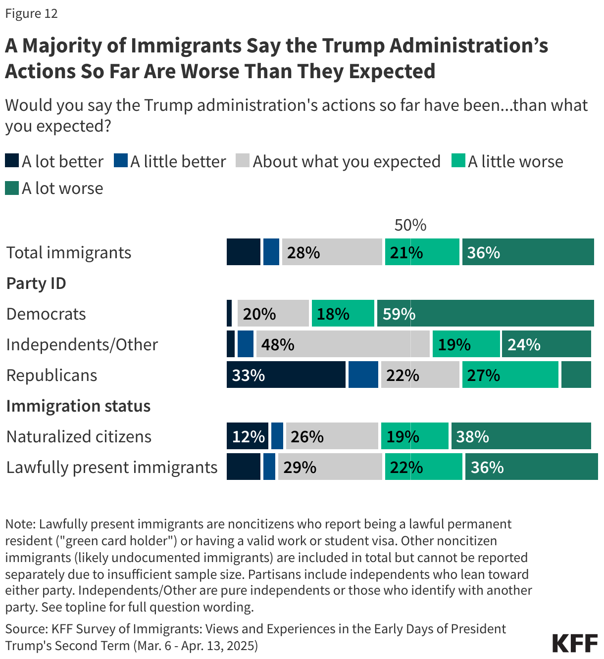 A Majority of Immigrants Say the Trump Administration’s Actions So Far Are Worse Than They Expected