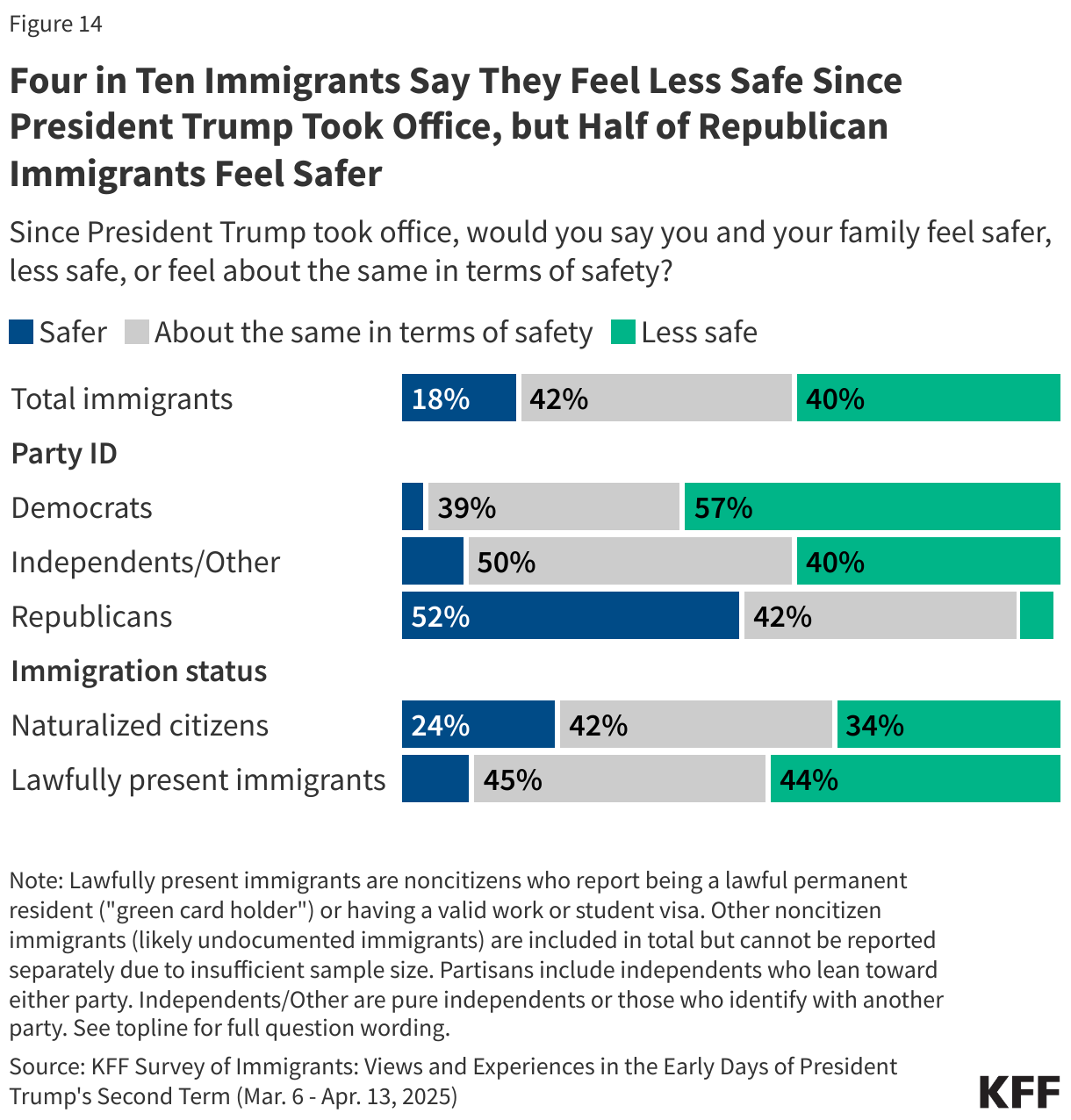 Four in Ten Immigrants Say They Feel Less Safe Since President Trump Took Office, but Half of Republican Immigrants Feel Safer