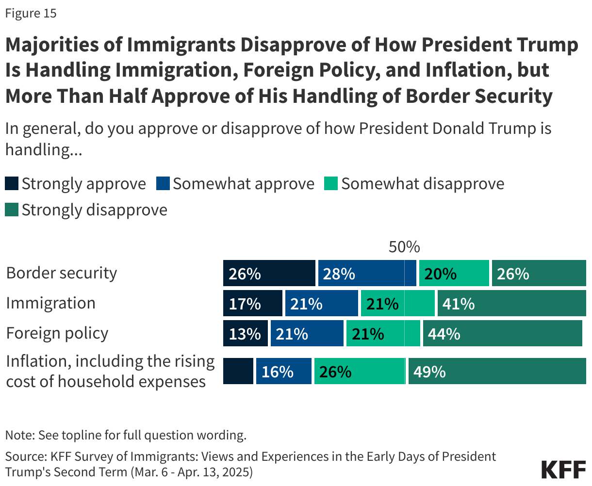 Majorities of Immigrants Disapprove of How President Trump is Handling Immigration, Foreign Policy, and Inflation, But More Than Half Approve of His Handling of Border Security