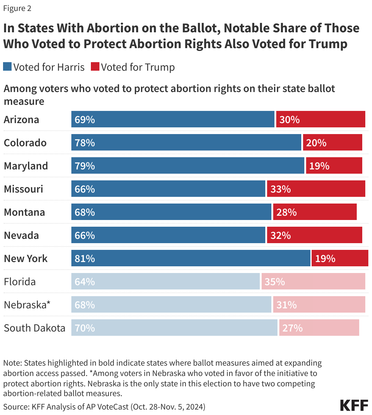 In States With Abortion on the Ballot, Notable Share of Those Who Voted to Protect Abortion Rights Also Voted for Trump