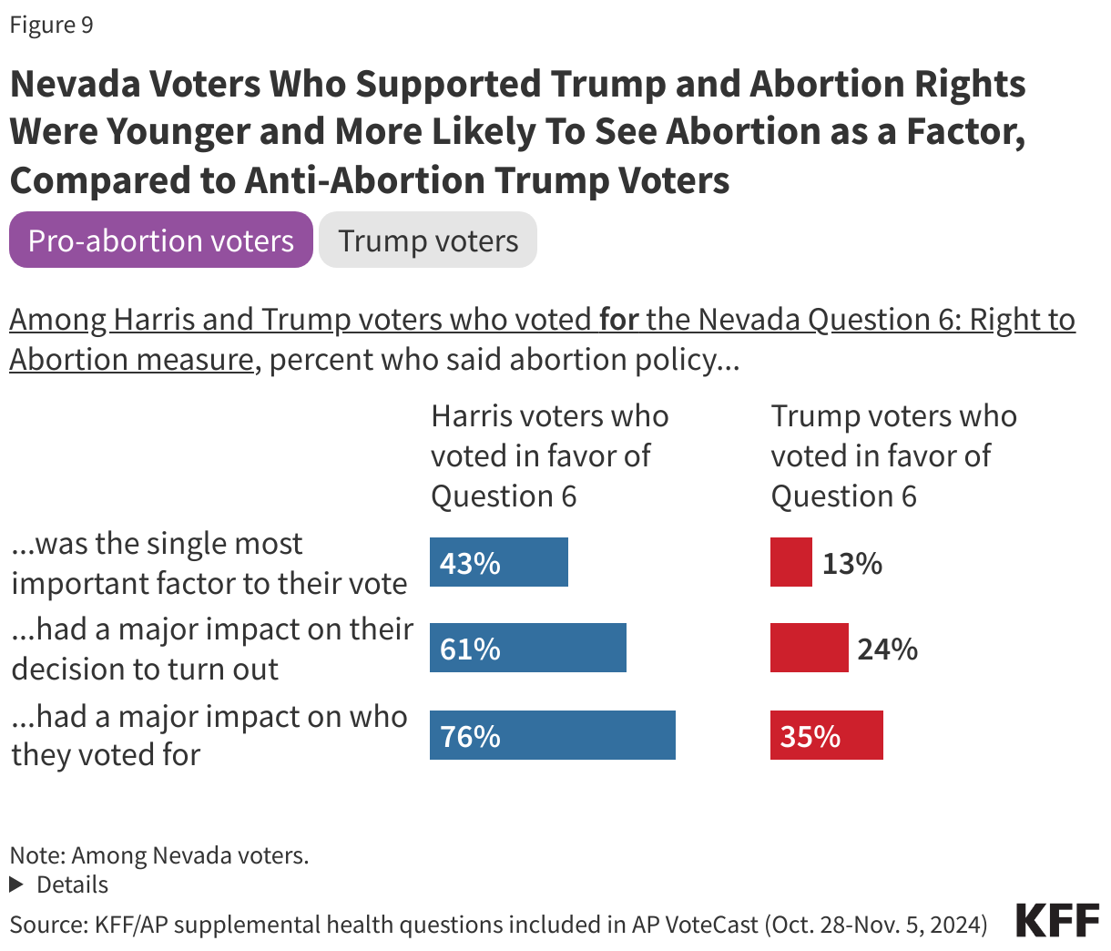 Nevada Voters Who Supported Trump and Abortion Rights Were Younger and More Likely To See Abortion as a Factor, Compared to Anti-Abortion Trump Voters