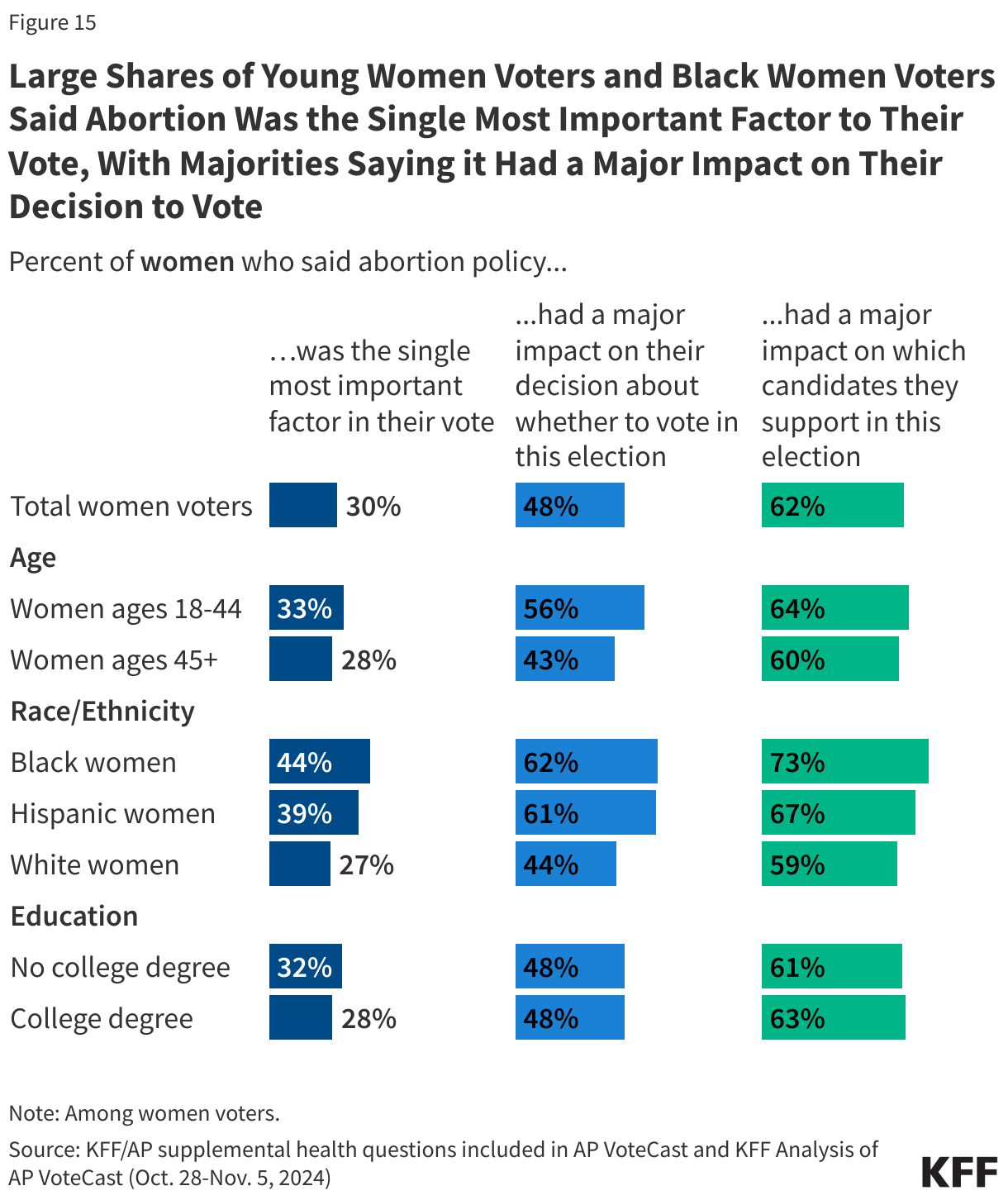 Large Shares of Young Women Voters and Black Women Voters Said Abortion Was the Single Most Important Factor to Their Vote, With Majorities Saying it Had a Major Impact on Their Decision to Vote
