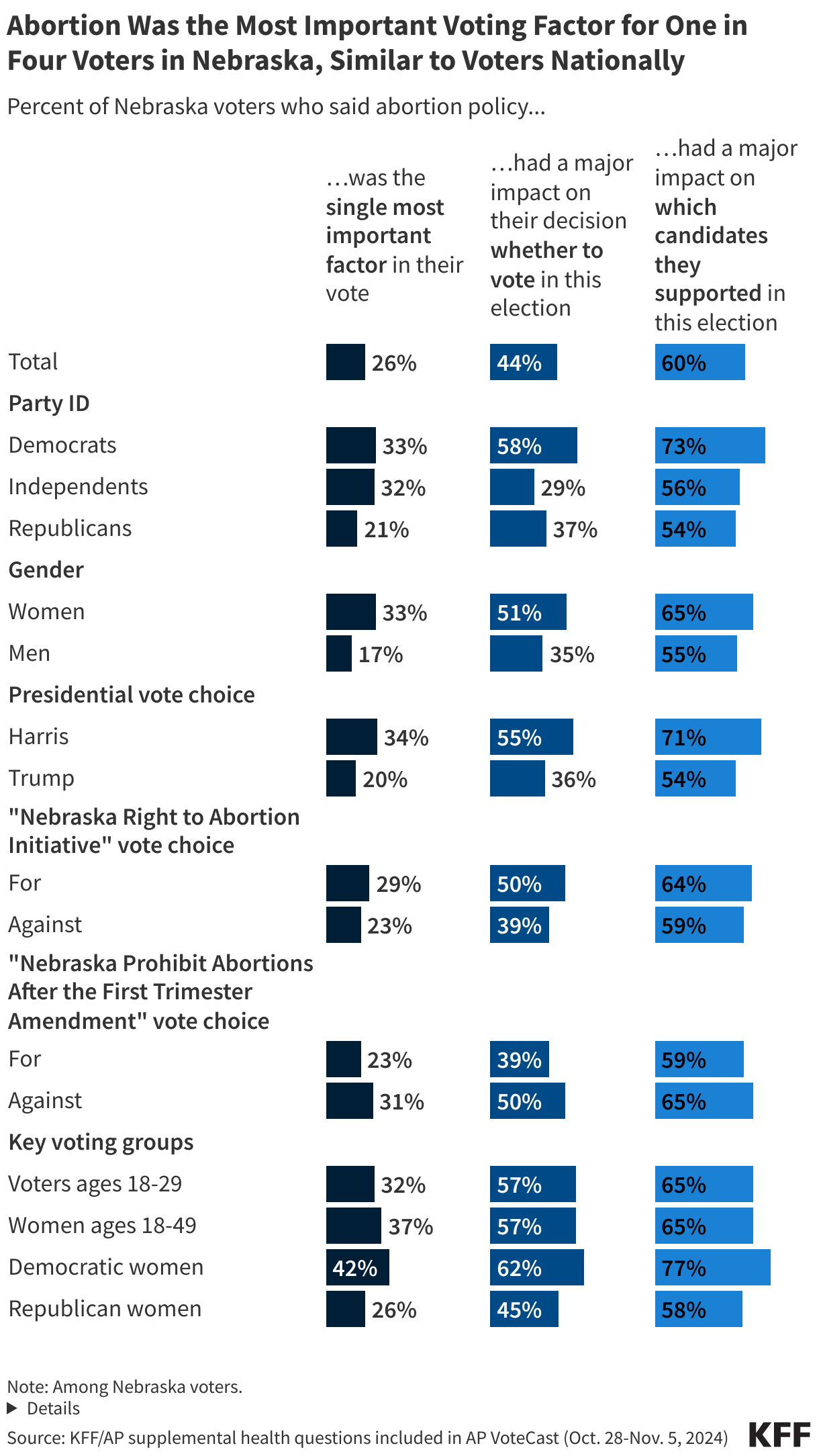 NE imptabortion turnout cand
