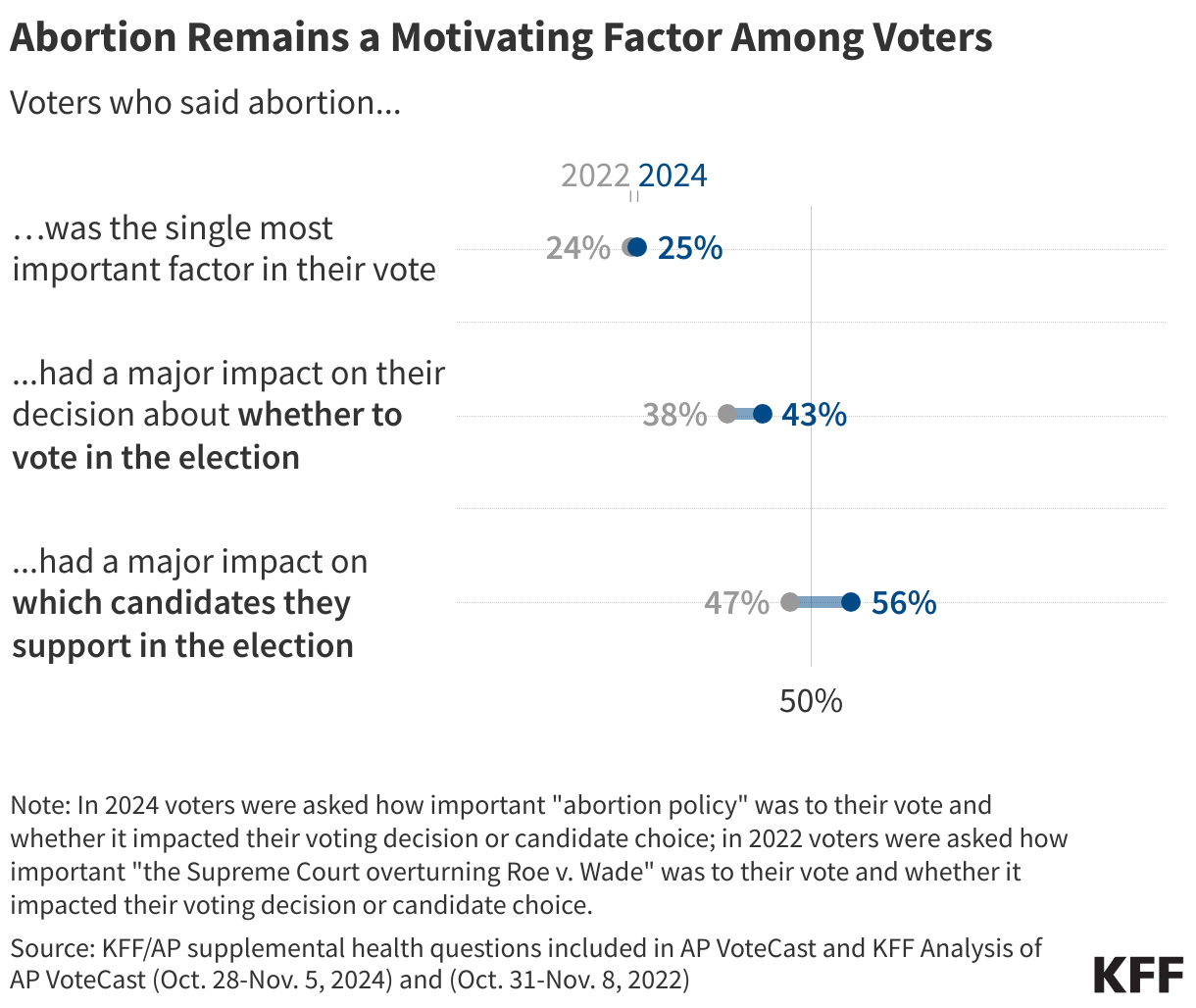 Abortion Remains a Motivating Factor Among Voters 