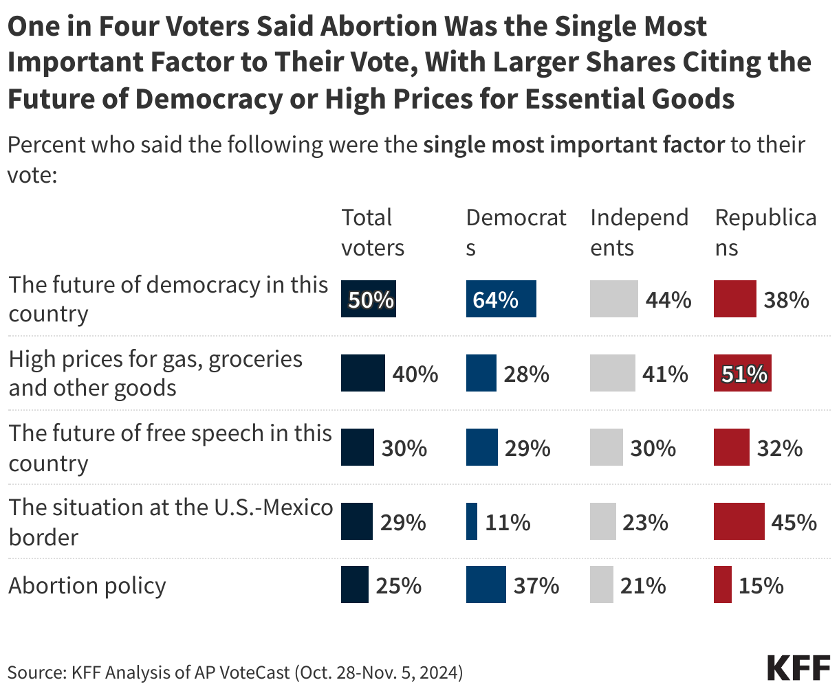 Three in Ten Voters Say Abortion Was the Single Most Important Factor to Their Vote, With Larger Shares Citing High Prices For Essential Goods and the Situation at the U.S.-Mexico Border