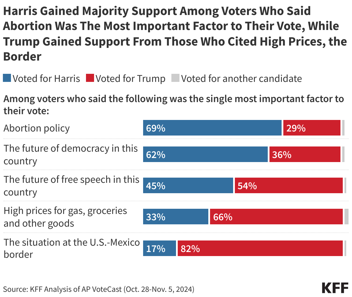 A Majority of Voters Who Say Abortion Was Their Top Issue Voted Harris, While Most Voters Citing High Prices of Essential Goods Went With Trump