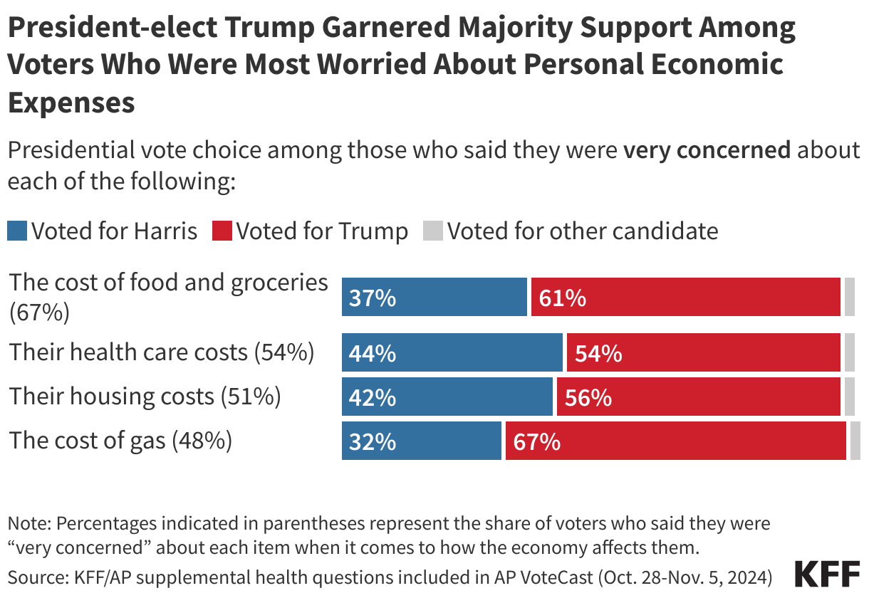 Donald Trump Garners Majority Support Among Voters Who Were Most Worried About Personal Economic Expenses