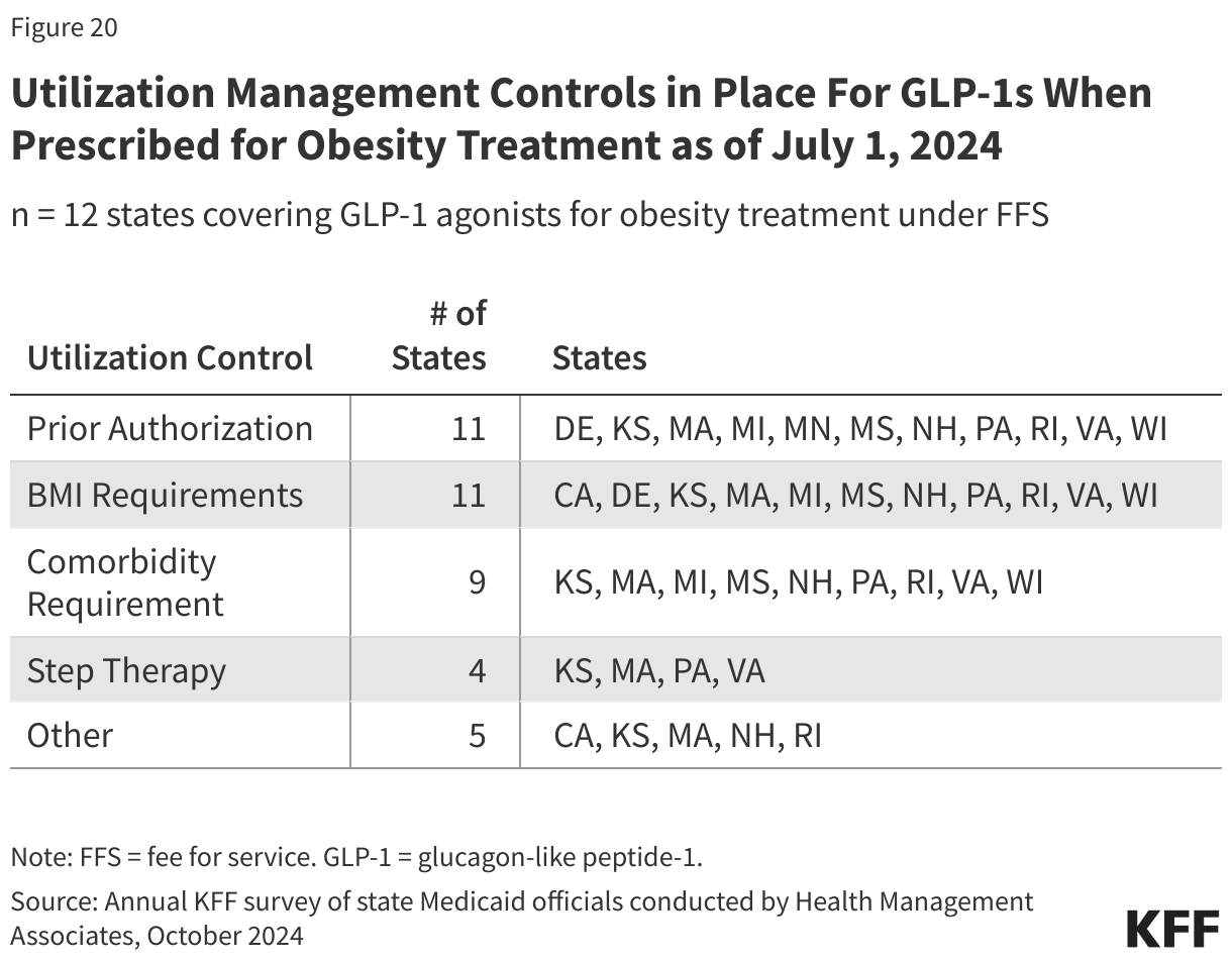 Utilization Management Controls in Place For GLP-1 Agonists When Prescribed for Obesity Treatment as of July 1, 2024