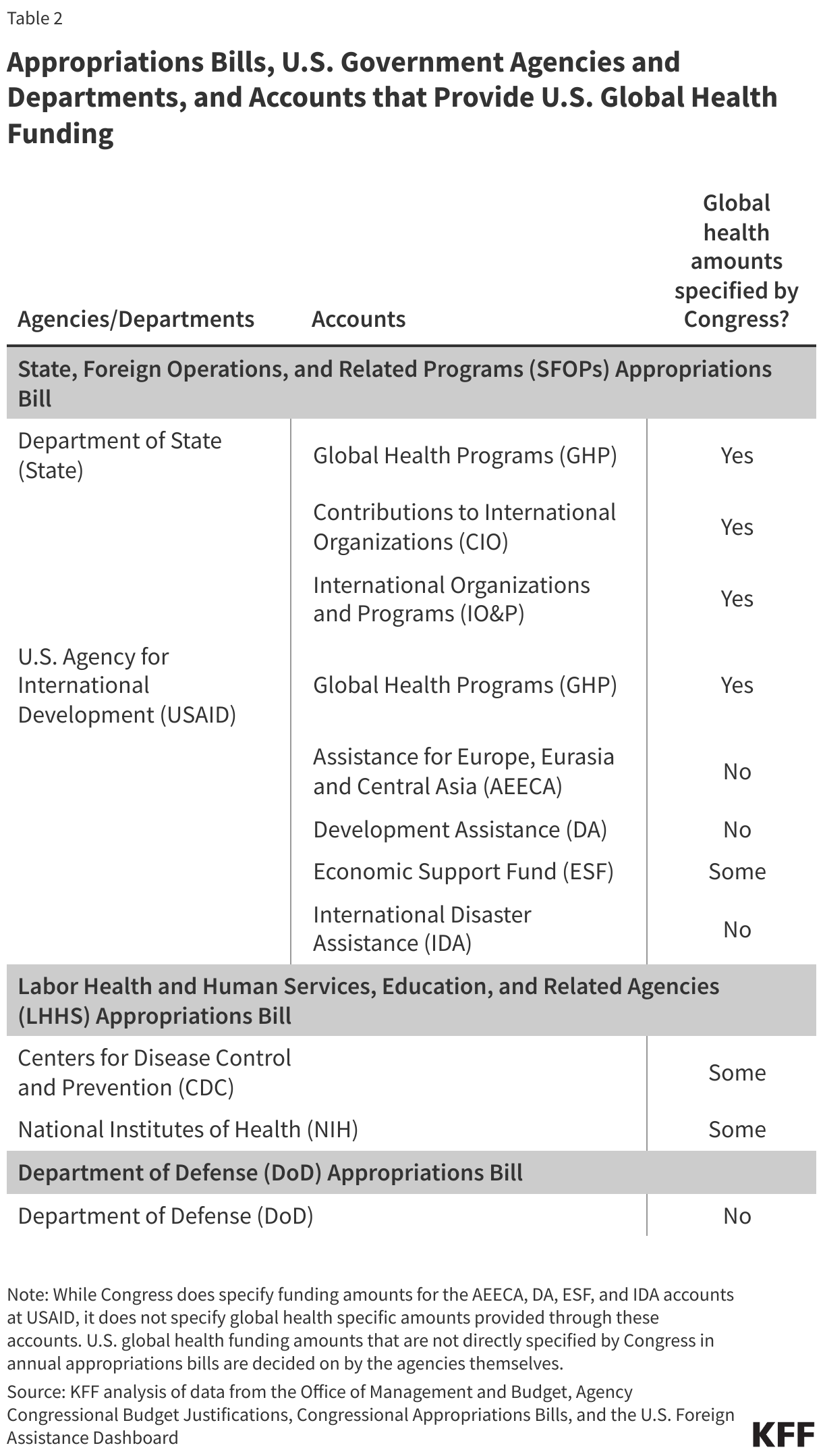 Appropriations Bills, U.S. Government Agencies and Departments, and Accounts that Provide U.S. Global Health Funding