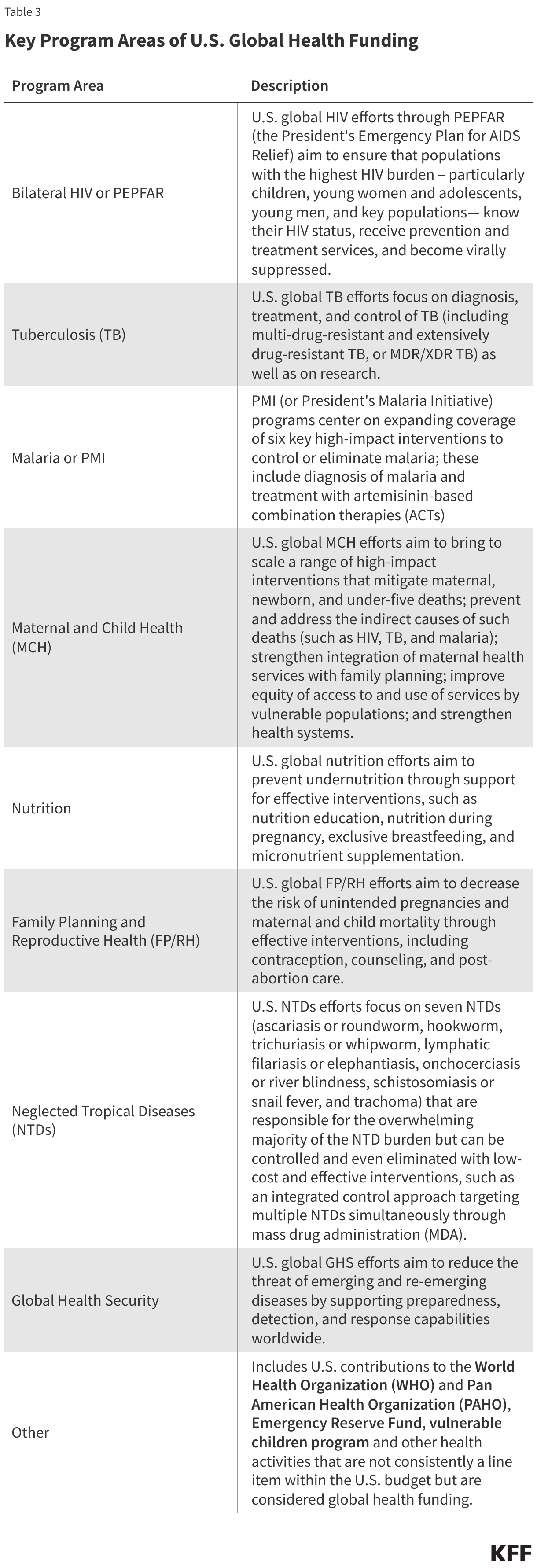 Key Program Areas of U.S. Global Health Funding