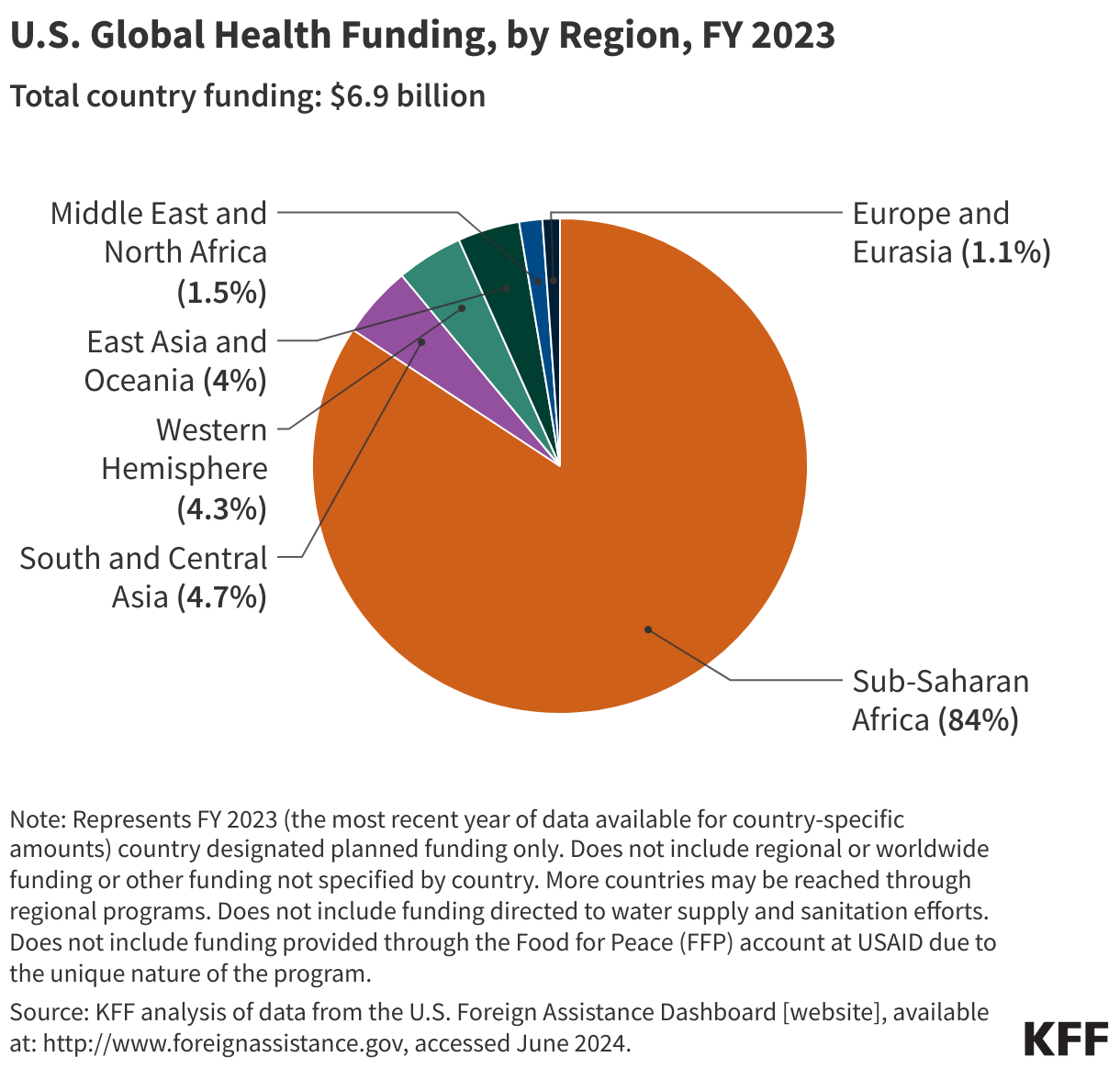 U.S. Global Health Funding, by Region, FY 2023