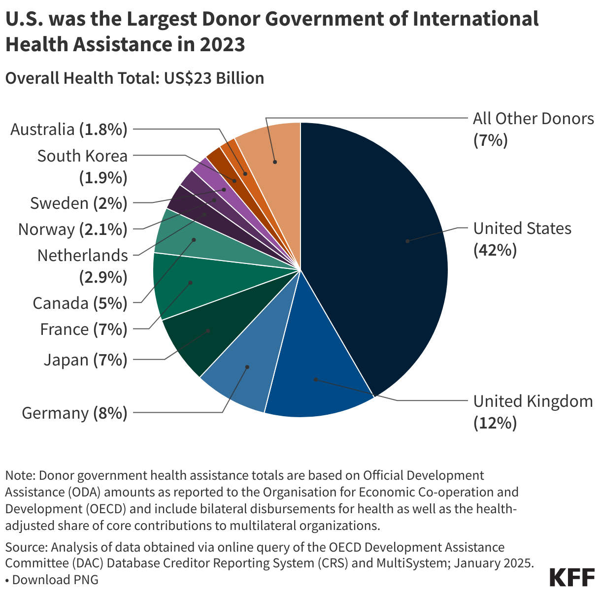 US. was the Largest Donor Government of International Health Assistance in 2023