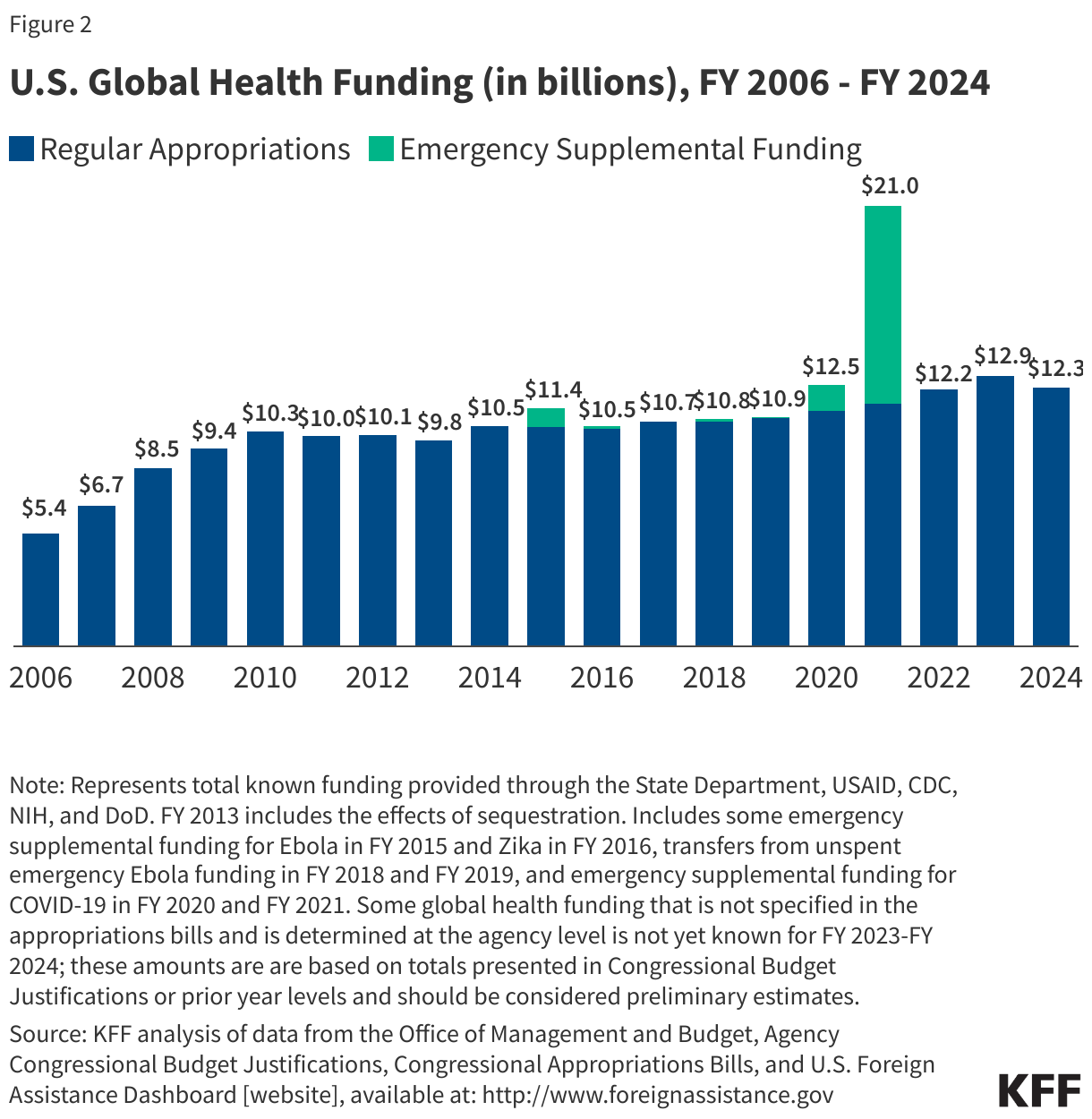 U.S. Global Health Funding (in billions), FY 2006 - FY 2024