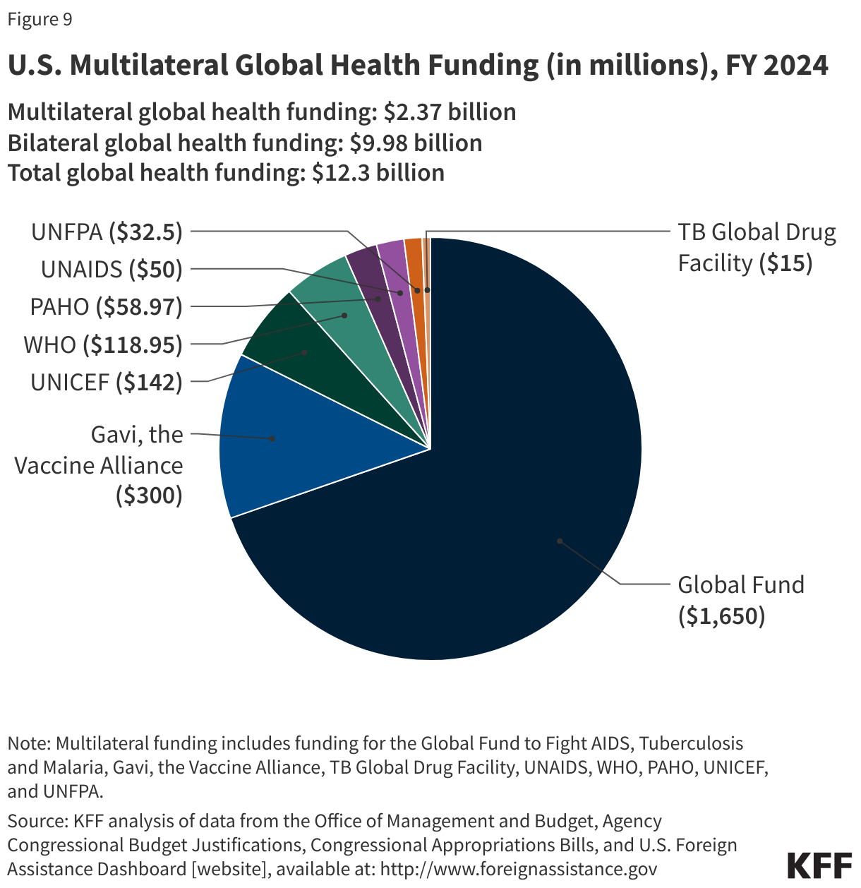 U.S. Multilateral Global Health Funding (in millions), FY 2024
