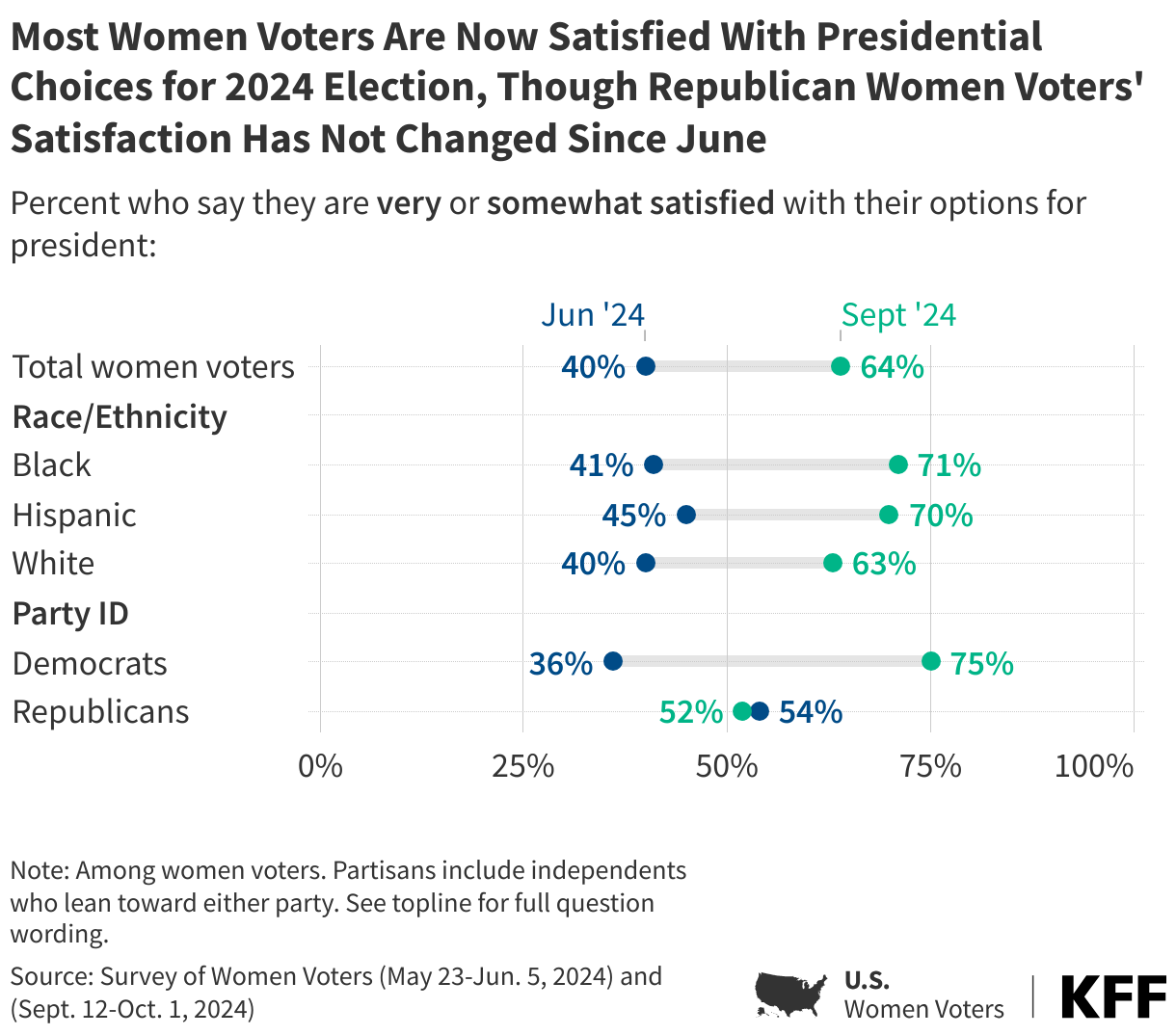 Most Women Voters Are Now Satisfied With Presidential Choices for 2024 Election, Though Republican Women Voters' Satisfaction Has Not Changed Since June