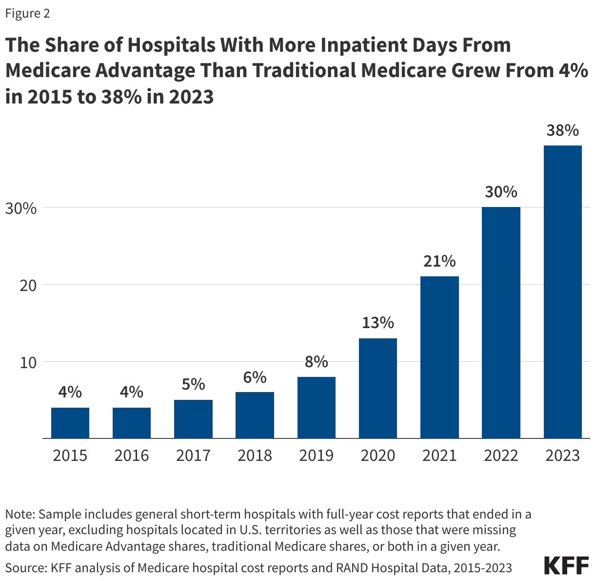 The Share of Hospitals With More Inpatient Days From Medicare Advantage Than Traditional Medicare Grew From 4% in 2015 to 38% in 2023