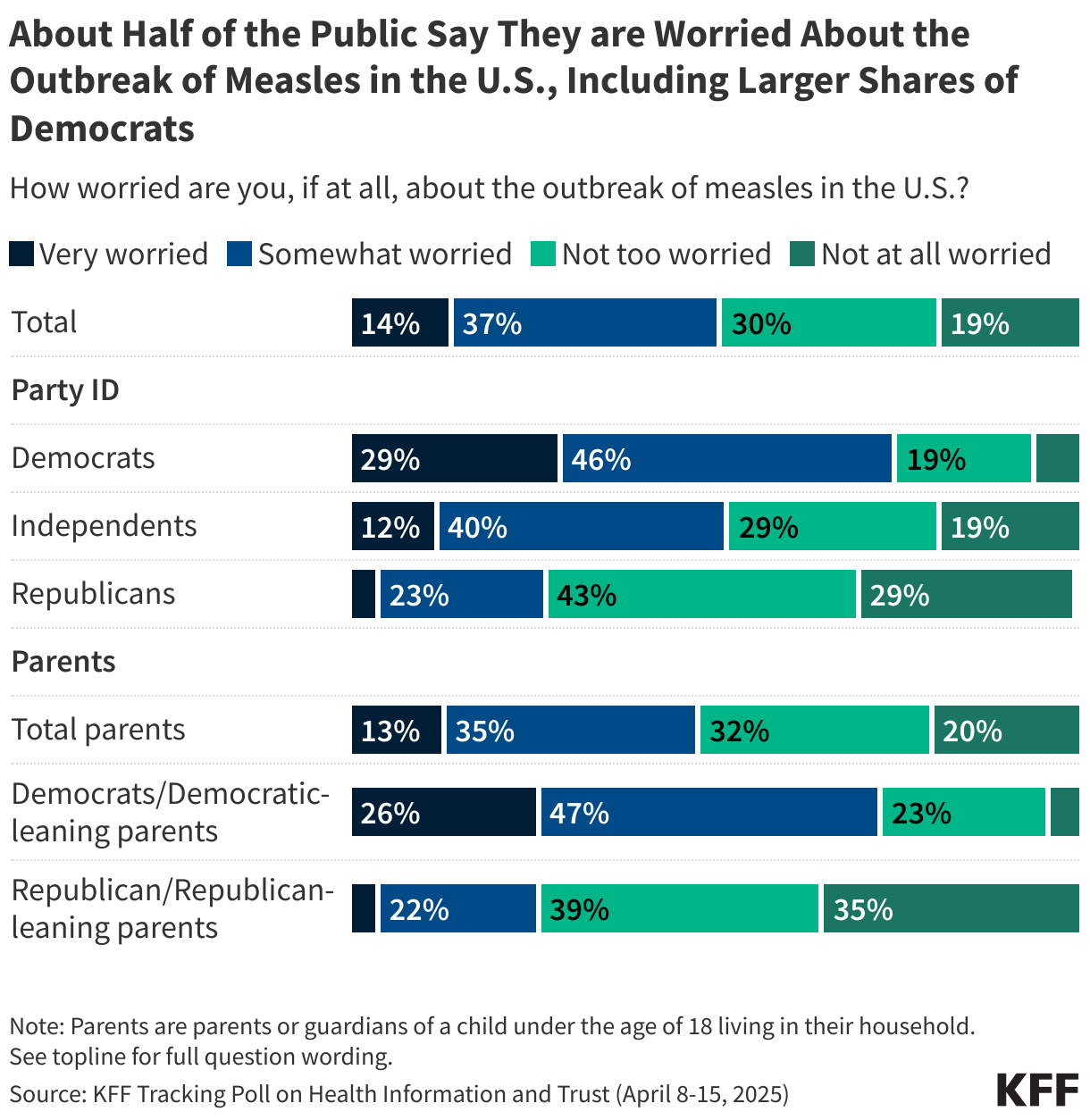 About Half of the Public Say They are Worried About the Outbreak of Measles in the U.S., Including Larger Shares of Democrats