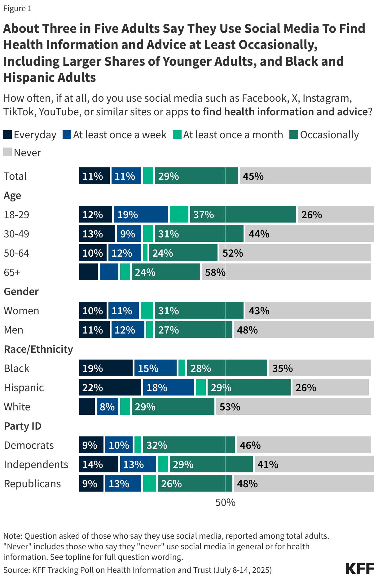 About Three in Five Adults Say They Use Social Media To Find Health Information and Advice at Least Occasionally, Including Larger Shares of Younger Adults, and Black and Hispanic Adults