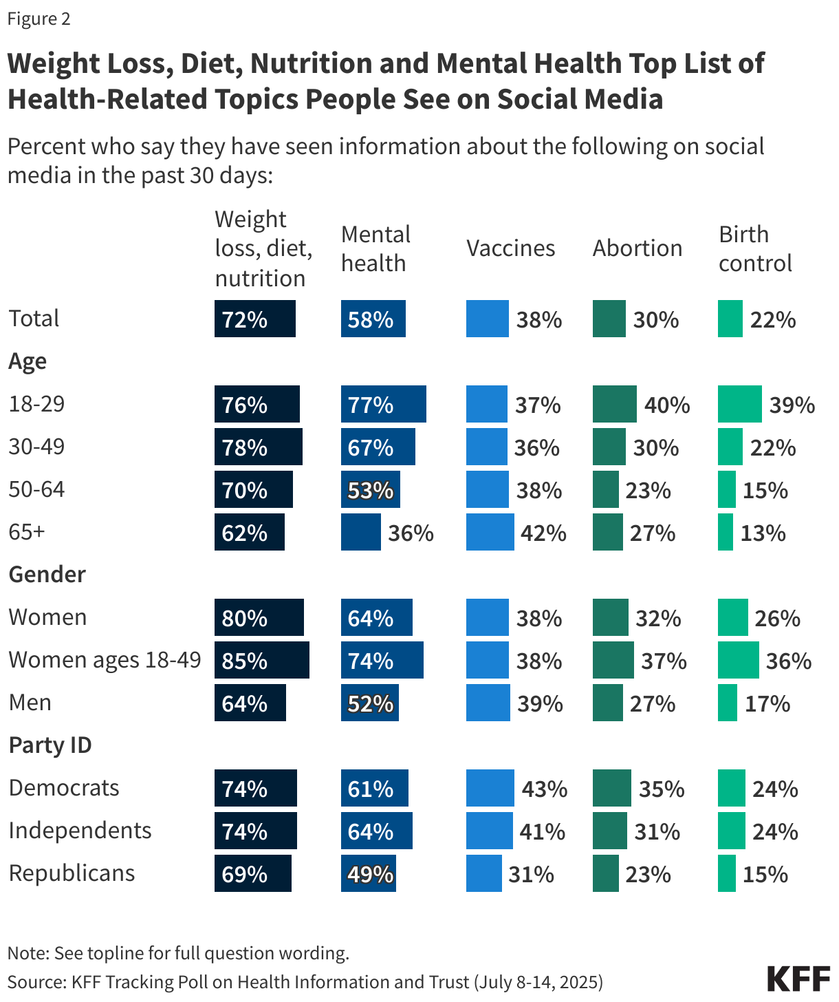 Weight Loss, Diet, Nutrition and Mental Health Top List of Health-Related Topics People See on Social Media