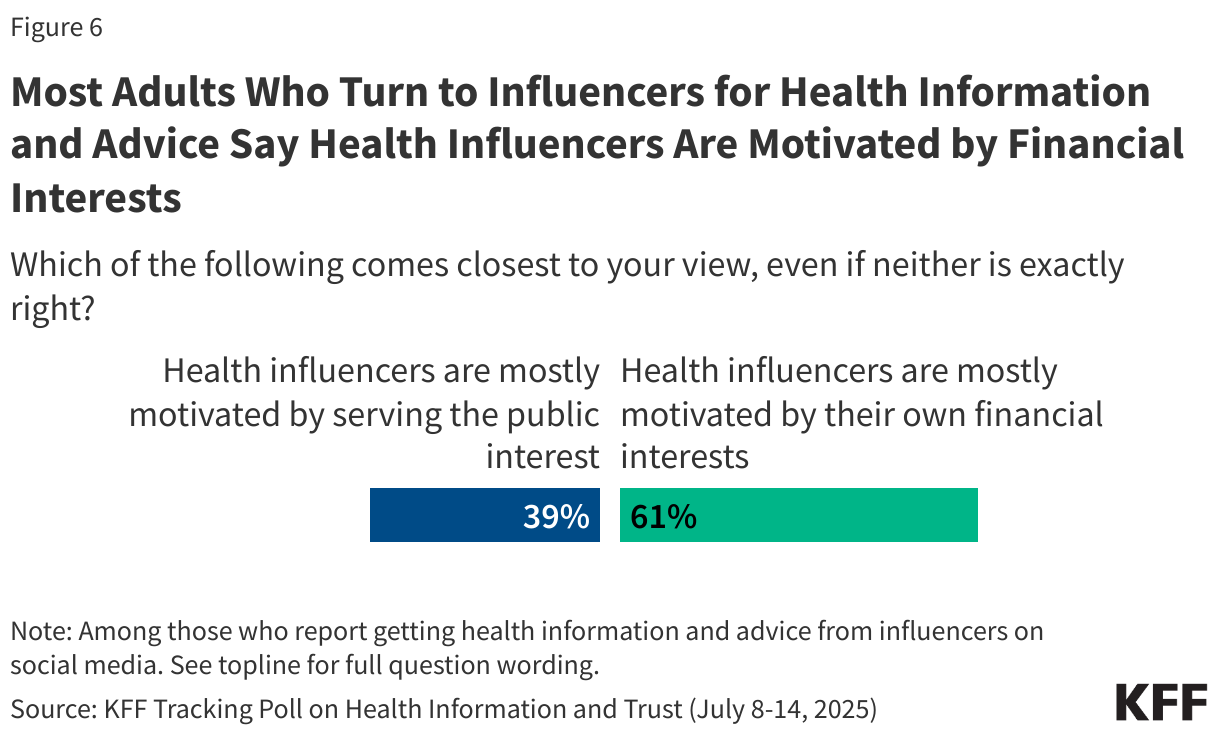Most Adults Who Turn to Influencers for Health Information and Advice Say Health Influencers Are Motivated by Financial Interests