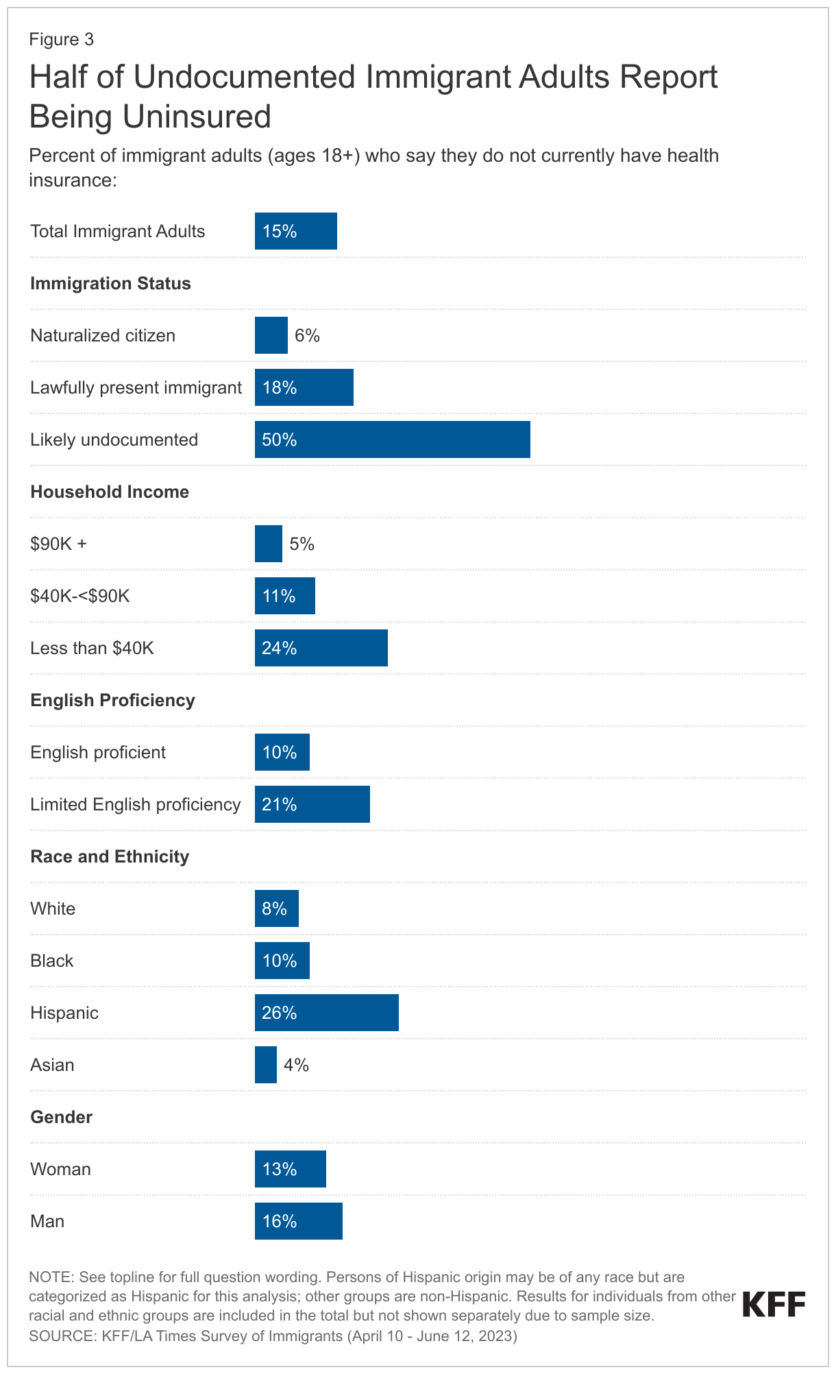 Half of Undocumented Immigrant Adults Report Being Uninsured