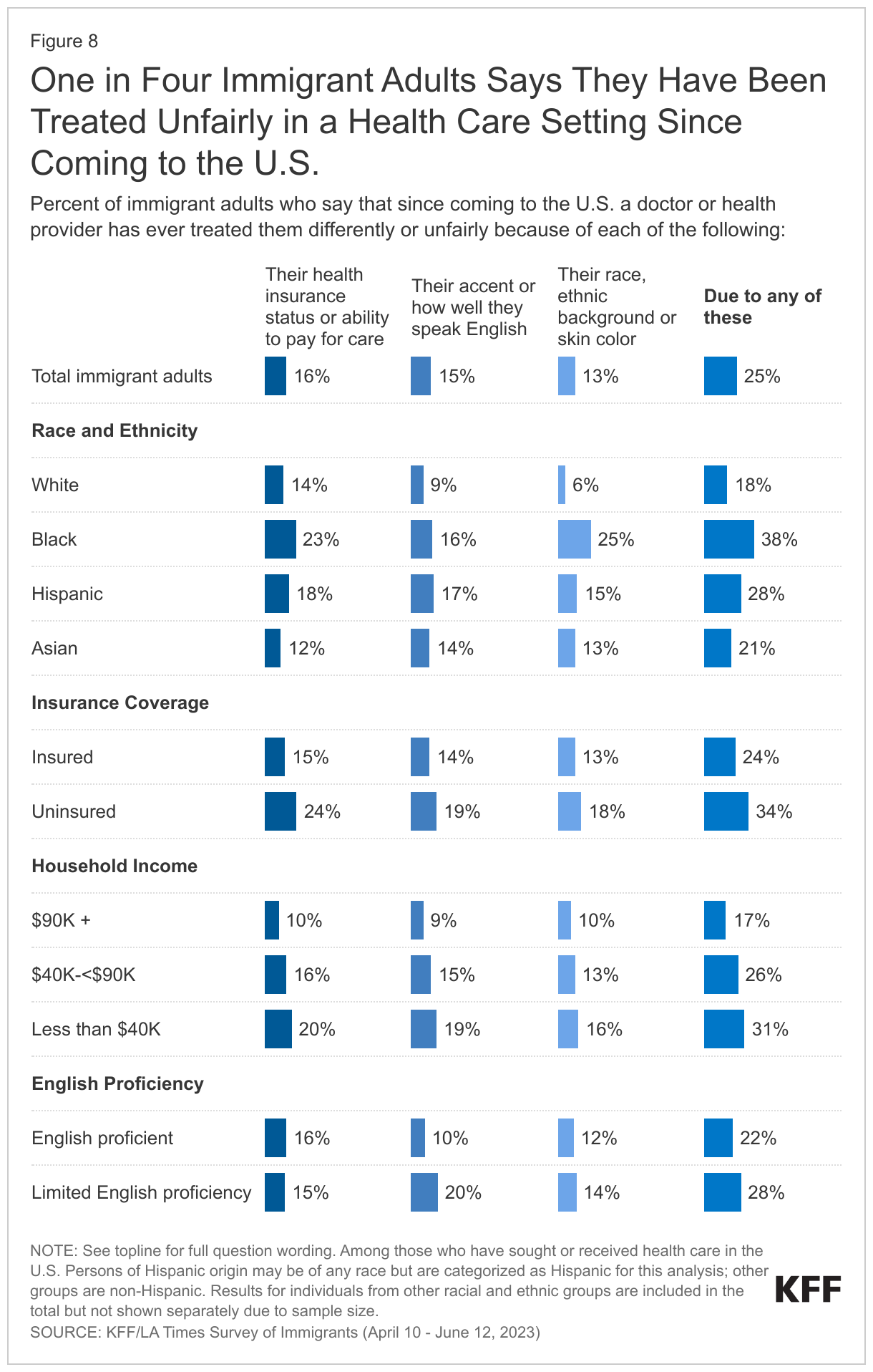 One in Four Immigrant Adults Says They Have Been Treated Unfairly in a Health Care Setting Since Coming to the U.S.