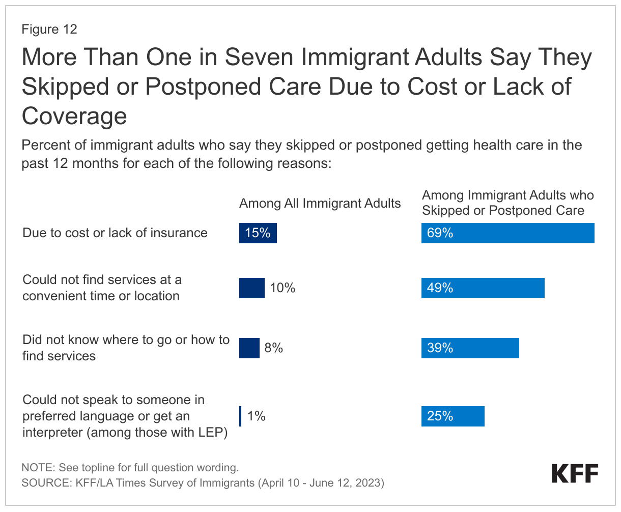 More Than One in Seven Immigrant Adults Say They Skipped or Postponed Care Due to Cost or Lack of Coverage