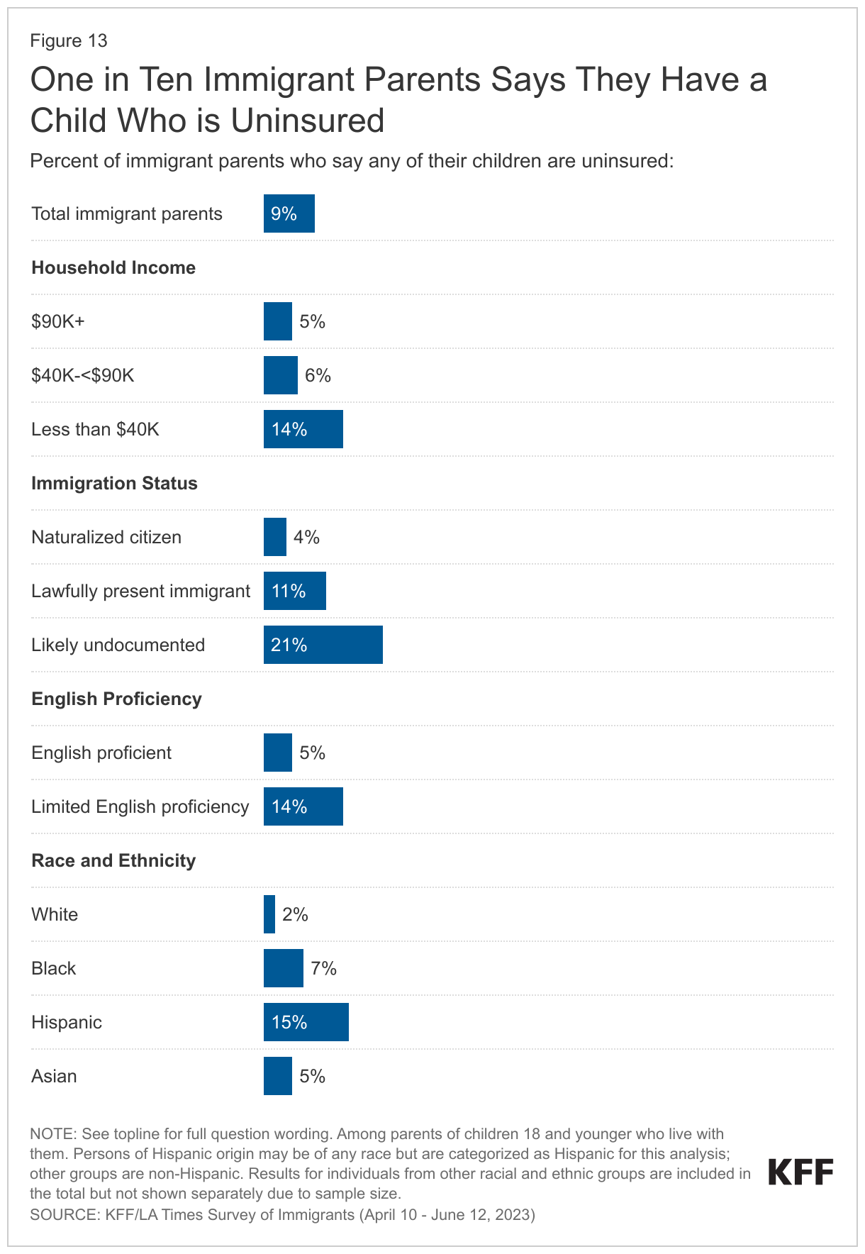 One in Ten Immigrant Parents Says They Have a Child Who is Uninsured