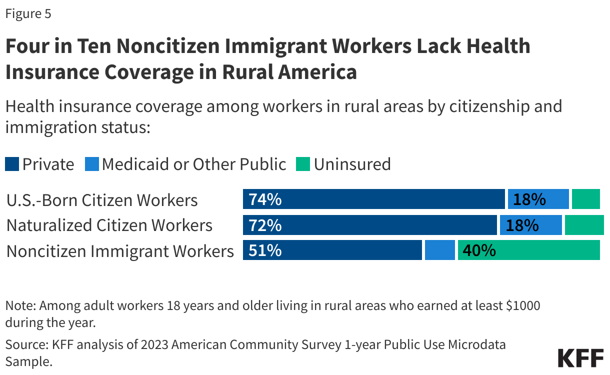Four in Ten Noncitizen Immigrant Workers Lack Health Insurance Coverage in Rural America