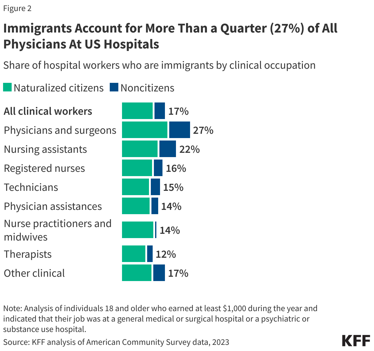 Immigrants Account for More Than a Quarter (27%) of All Physicians At US Hospitals