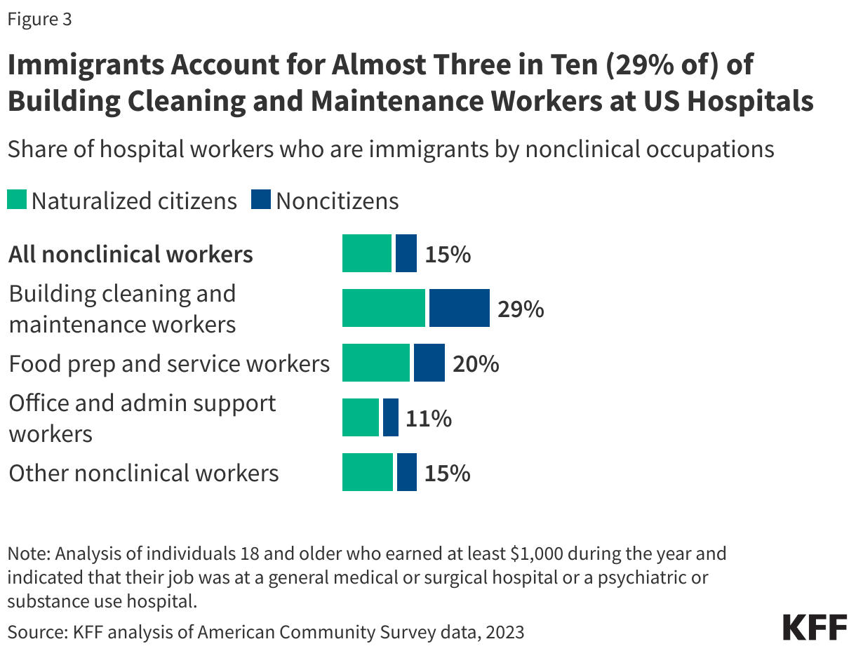 Immigrants Account for Almost Three in Ten (29% of) of Building Cleaning and Maintenance Workers at US Hospitals