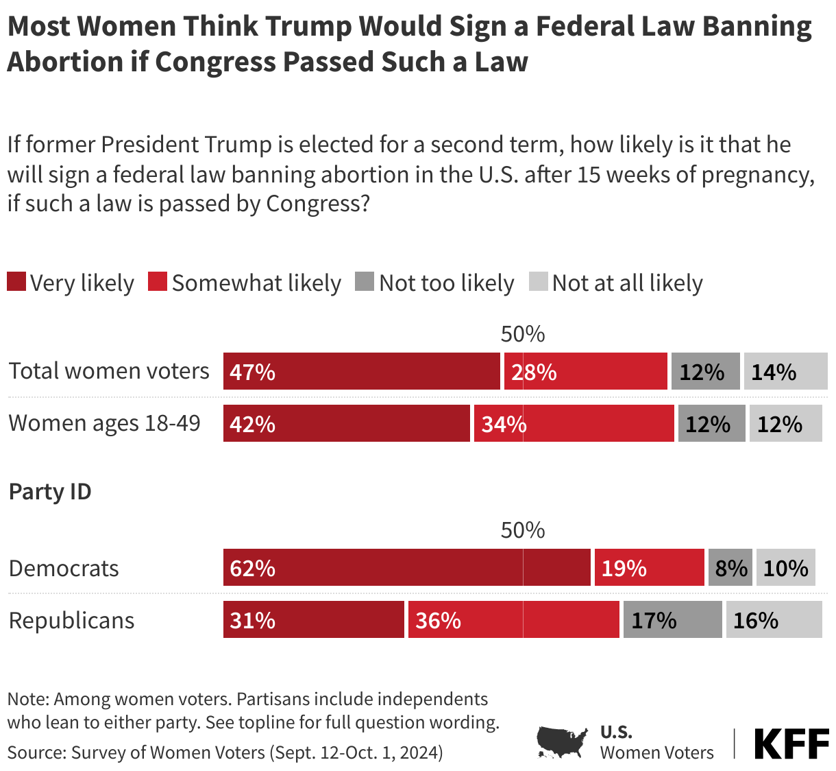 Most Women Think Trump Would Sign a Federal Law Banning Abortion if Congress Passed Such a Law