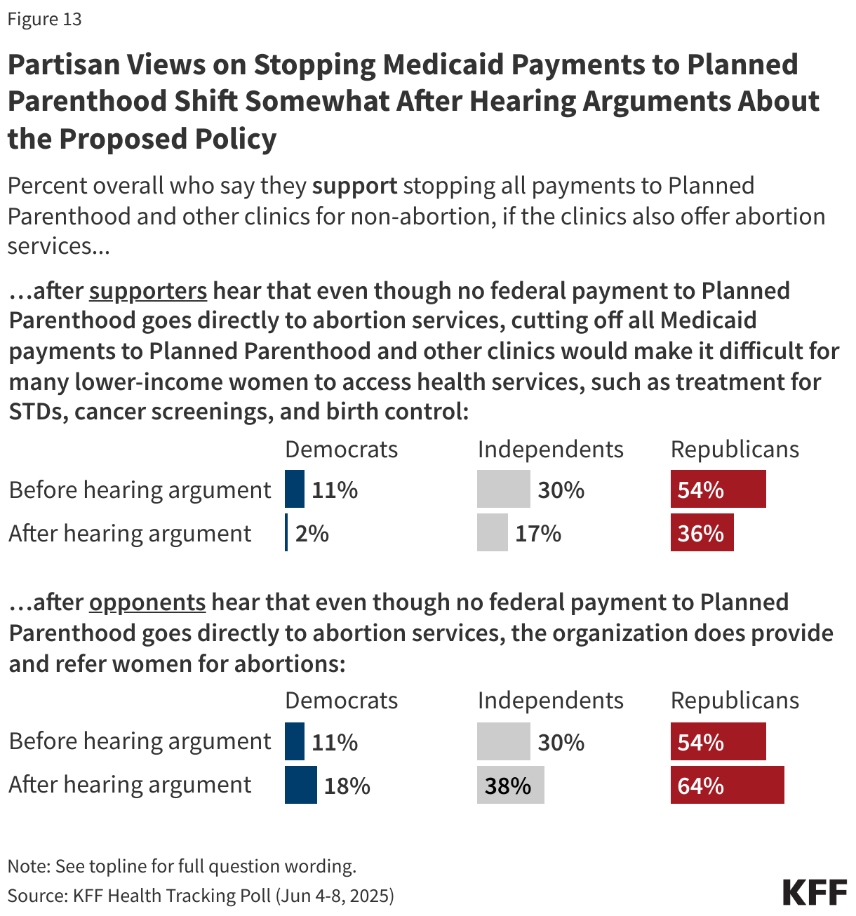 Partisan Views on Stopping Medicaid Payments to Planned Parenthood Shift Somewhat After Hearing Arguments About the Proposed Policy