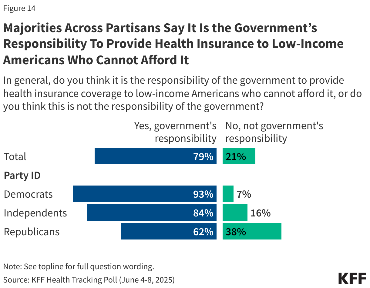 Majorities Across Partisans Say It Is the Government’s Responsibility To Provide Health Insurance to Low-Income Americans Who Cannot Afford It