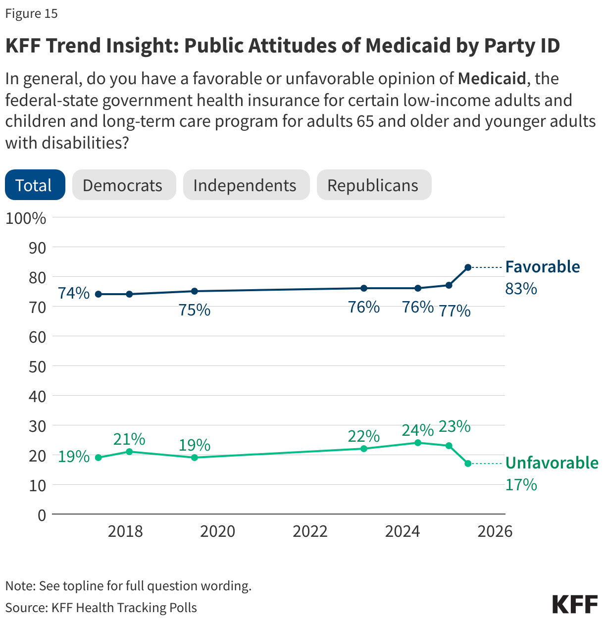 KFF Trend Insight: Public Attitudes of Medicaid by Party ID