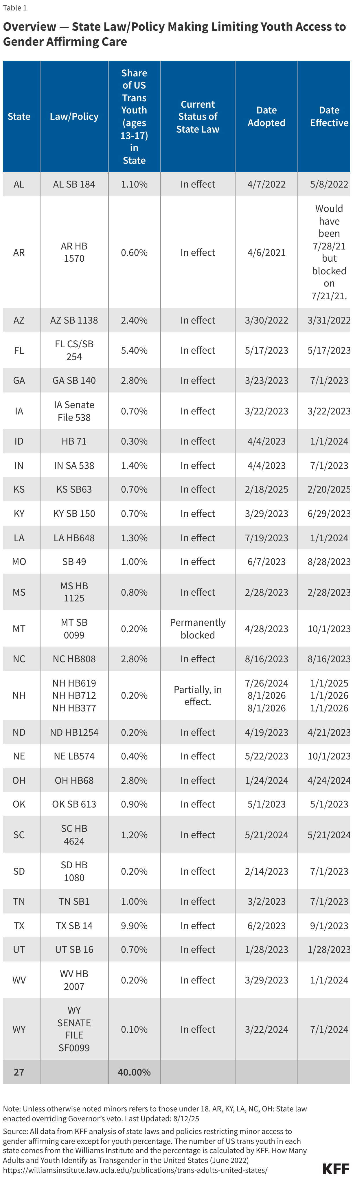 Table 1: Overview - State Law/Policy Making Limiting Youth Access to Gender Affirming Care 
