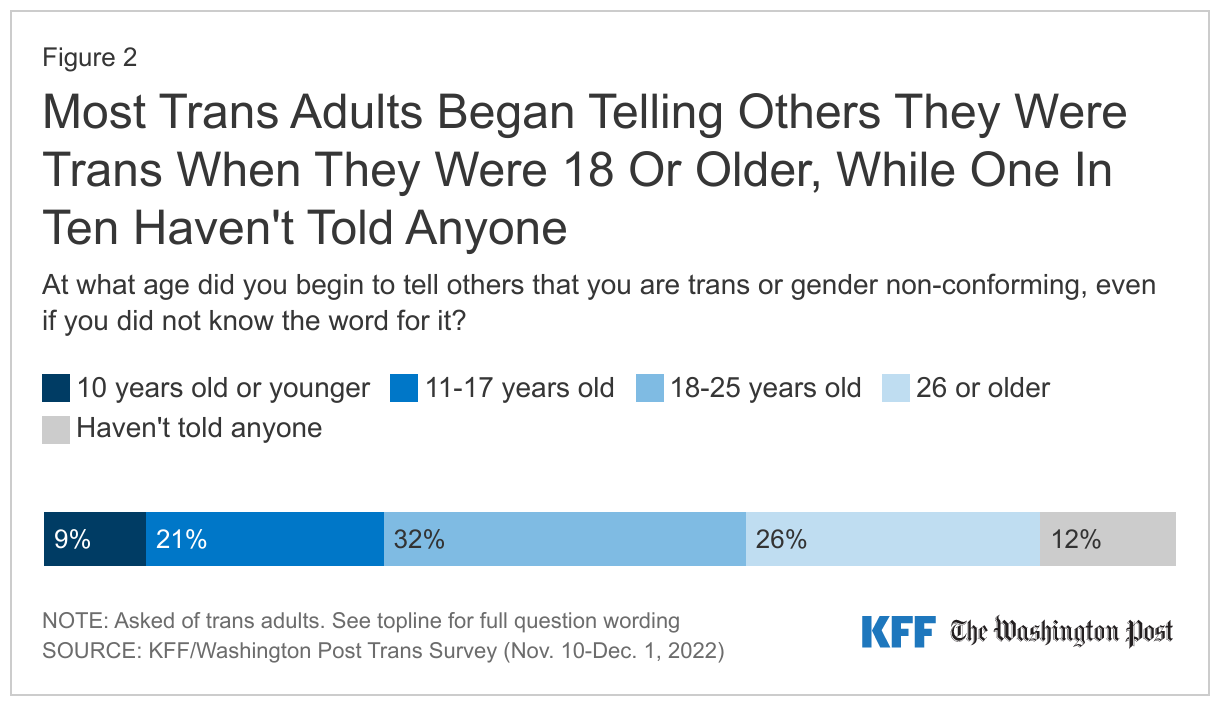 Most Trans Adults Began Telling Others They Were Trans When They Were 18 Or Older, While One In Ten Haven't Told Anyone